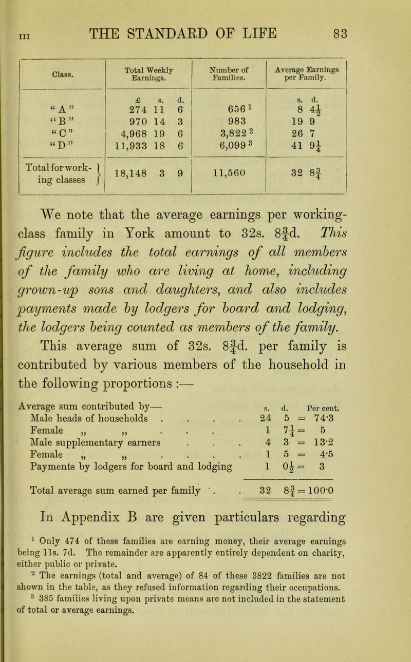 Class. Total Weekly Earnings. Number of Families. Average Earnings per Family. £ s. . d. s. d. “A” 274 11 6 656 1 8 41 “ B ” 970 14 3 983 19 9 “C” 4,968 19 6 3,822 2 26 7 “ D ” 11,933 18 6 6,099 3 41 9£ Total for work- | ing classes j 18,148 3 9 11,560 32 8f We note that the average earnings per working- class family in York amount to 32s. 8fd. This figure includes the total earnings of all members of the family who are living at home, including grown-up sons and daughters, and also includes payments made by lodgers for board and lodging, the lodgers being counted as members of the family. This average sum of 32s. 8fd. per family is contributed by various members of the household in the following proportions :— Average sum contributed by— s. d. Per cent. Male heads of households .... 24 5 = 74’3 Female ,, „ ... 1 H= 5 Male supplementary earners 4 3 = 13-2 Female „ „ .... 1 5 = 4-5 Payments by lodgers for board and lodging 1 1! <-1<N O 3 Total average sum earned per family '. 32 8f = 100-0 In Appendix B are given particulars regarding 1 Only 474 of these families are earning money, their average earnings being 11s. 7d. The remainder are apparently entirely dependent on charity, either public or private. 2 The earnings (total and average) of 84 of these 3822 families are not shown in the table, as they refused information regarding their occupations. 3 385 families living upon private means are not included in the statement of total or average earnings.