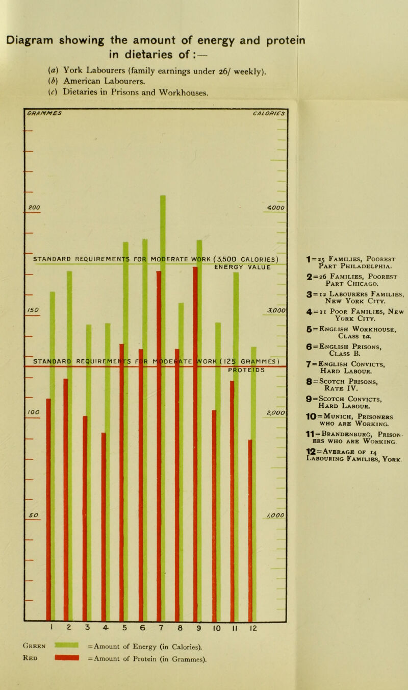 Diagram showing the amount of energy and protein in dietaries of : — (a) York Labourers (family earnings under 26/ weekly). (/>) American Labourers. U) Dietaries in Prisons and Workhouses. GRAMMES CALORIES 200 4,000 STANDARD REQUIREMENTS FOR MODERATE WORK (3,500 CALORIES) ENERGY VALUE 150 STANDARD REQUIREMEI S F R N )DEI ATE 3,000 ( 125 /YORK ( 125 GRAMMES ) PROT El D S too 2,000 50 1,000 a 3 4- 5 6 7 8 9 10 II 12 I = 25 Families, Poorest Part Philadelphia. 2=26 Families, Poorest Part Chicago. 3=12 Labourers Families, New York City. 4 = Poor Families, New York City. 5 = English Workhouse, Class ia. 6 = English Prisons, Class B. 7 = English Convicts, Hard Labour. 8 = Scotch Prisons, Rate IV. 9 = Scotch Convicts, Hard Labour. 10 = Munich, Prisoners who are Working. II = Brandenburg, Prison ers who are Working 12 = Average of 14 Labouring Families, York. Green = Amount of Energy (in Calories).