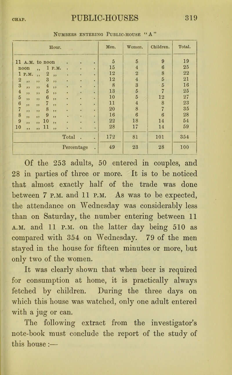Numbers entering Public-house “A” Hour. Men. Women. Children. Total. 11 A.M. to noon 5 5 9 19 noon 3 3 1 P.M. . 15 4 6 25 1 P.M. 3 3 2 j , * * * 12 2 8 22 2 „ 3 3 3 ? J * * * 12 4 5 21 3 „ 3 5 4 3 ) 8 3 5 16 4 „ 3 3 5 j , • 13 5 7 25 5 „ 3 3 6 33 • 10 5 12 27 6 „ 3 3 7 3 3 * * * 11 4 8 23 7 „ 3 3 8 3 3 20 8 7 35 8 „ 3 3 9 33 16 6 6 28 9 „ 3 3 10 33 22 18 14 54 10 „ 3 3 11 33 28 14 59 Total . 172 81 101 354 Percentage 49 23 28 100 Of the 253 adults, 50 entered in couples, and 28 in parties of three or more. It is to be noticed that almost exactly half of the trade was done between 7 p.m. and 11 p.m. As was to be expected, the attendance on Wednesday was considerably less than on Saturday, the number entering between 11 a.m. and 11 p.m. on the latter day being 510 as compared with 354 on Wednesday. 79 of the men stayed in the house for fifteen minutes or more, but only two of the women. It was clearly shown that when beer is required for consumption at home, it is practically always fetched by children. During the three days on which this house was watched, only one adult entered with a jug or can. The following extract from the investigator’s note-book must conclude the report of the study of this house :—
