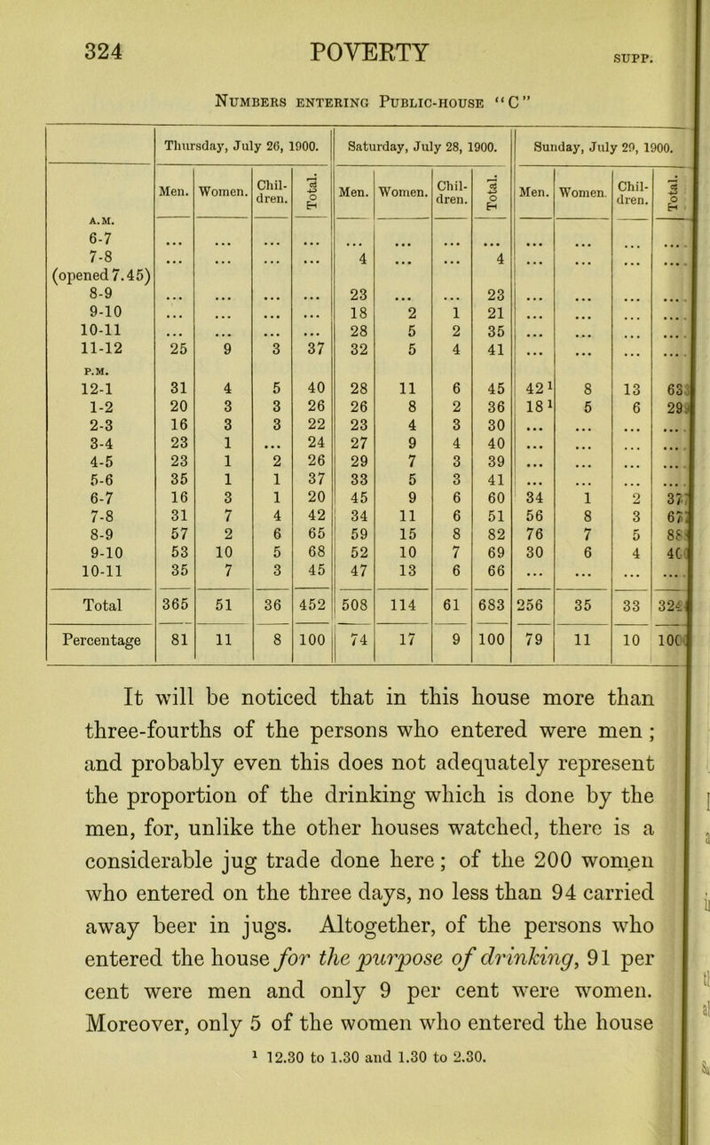 SUPP. Numbers entering Public-house “C Thursday, July 26, 1900. Saturday, July 28, 1900. A.M. Men. Women. Chil- dren. Total. Men. Women. Chil- dren. Total. 6-7 • • • • ■ • 7- 8 (opened 7.45) 8- 9 • • • • * * • • • • • • 4 23 • • • . . . 4 23 9-10 • • • ... • • • . . . 18 2 1 21 10-11 ... ... ... . . . 28 5 2 35 11-12 25 9 3 37 32 5 4 41 P.M. 12-1 31 4 5 40 28 11 6 45 1-2 20 3 3 26 26 8 2 36 2-3 16 3 3 22 23 4 3 30 3-4 23 1 • • • 24 27 9 4 40 4-5 23 1 2 26 29 7 3 39 5-6 35 1 1 37 33 5 3 41 6-7 16 3 1 20 45 9 6 60 7-8 31 7 4 42 34 11 6 51 8-9 57 2 6 65 59 15 8 82 9-10 53 10 5 68 52 10 7 69 10-11 35 7 3 45 47 13 6 66 Total 365 51 36 452 508 114 61 683 Percentage 81 11 8 100 74 17 9 100 Sunday, July 20, 1900. Men. 42 1 18 1 34 56 76 30 256 79 Women. 8 5 1 8 7 6 35 11 Chil- dren. 13 6 o 3 5 5 o EH 63 | 29; 37' 67; 88- 40 33 3241 10 10C It will be noticed that in this house more than three-fourths of the persons who entered were men ; and probably even this does not adequately represent the proportion of the drinking which is done by the men, for, unlike the other houses watched, there is a considerable jug trade done here; of the 200 women who entered on the three days, no less than 94 carried away beer in jugs. Altogether, of the persons who entered the house for the purpose of drinking, 91 per cent were men and only 9 per cent were women. Moreover, only 5 of the women who entered the house 1 12.30 to 1.30 and 1.30 to 2.30.