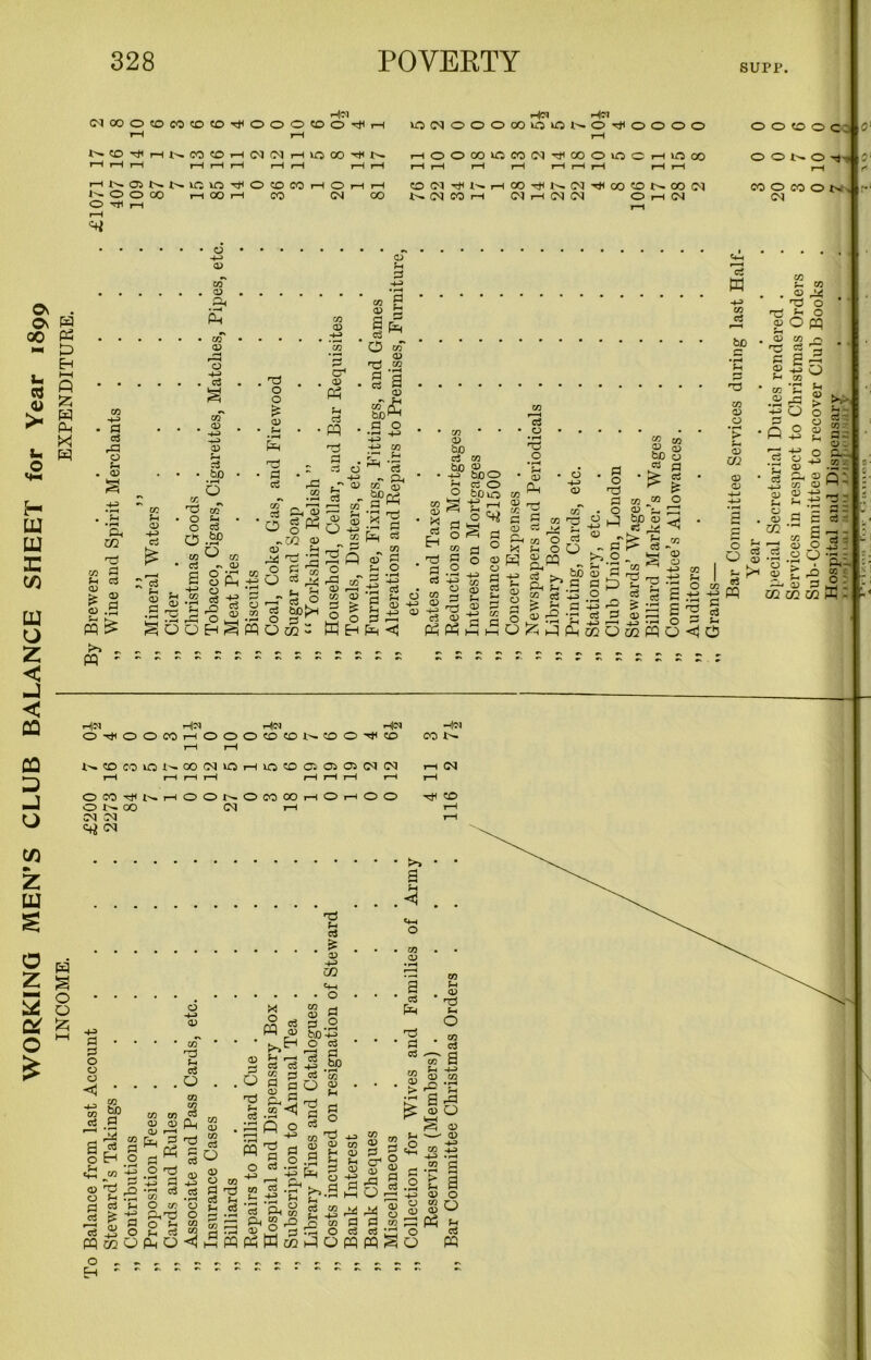 WORKING MEN’S CLUB BALANCE SHEET for Year 1899 INCOME. EXPENDITURE. Balance from last Account .... £200 7 0^ By Brewers ...... £1071 17 Heq NCOOtOW(D(0^000(DO^H I—I 7—1 (O^HNM?DHN(MHinOO'^N NOiNNlSWTjlOCCQHOHH O O OO rlOOH CO CM OO ^ i—I VOCMOOOCOvOVOl^.O'tfOOOO HoooommiNTiKiooincHifJco CO(Mr)(NH007j(NNT)(«)(ON<XI(N NNCOH CM r-H CM CM O r—I CM SUPI\ © o co © c © O nowoN CM C3 0) m <x> A 5 O P P 3 CO D CO d p d rP o ?H <D Oh m p d pi CO fH CD 4^> P CO o O o co P O -M a CO <D P bO • rH o T3 o o £ (U • H P P CH © « P PQ co a? §£ O w <D •7^ CO d • rH § a CD &£ p o p • P O co P -g <D P P CO CD 'p1 ^ .a t-. c3 SO b o' o c6 r^> O CO <u • rH 4-3 P <D O co 7—< rO co o § CU f-i ^ ^ q OS’S »—ii c3 O cS botx O O P oS „ o. I—I CO a ” ^ ® B s _r a co Sa © a rs £h C CO CD bo P bo -4-J o S S X co CD bDO P o bo vo co P CJ • e—< 'u .O <D o 4-> (D O <D »—< co D a £ o o cj H P* 5 ® /POP'—' P nd Pl co CD O CD co P <D O P P <D g S3 £J C3 CO 3 P o 2 CO -O o co O fn O § g „ ■ 5r t« £ a o 'Xj a o H “ co <33 m bD o « P cl O 2 ® ^ O - a h.2 be S s - o co JO 03 u C be 03 , ■3 eS - oi w CO cS bD CO 03 C3 ’> t-. 03 £Z2 03 CO >- CO 03 ^ •7^ 773 0 i O D O pq <D CO r\ rP P a 75 2 - D P -S O CO CO •r1 fn -a ^ #D *-4-3 o O 0 0 § H-> Sh rH - cJ - CO •—< - 73 S_I -tJ 0 0 ^3 03 0 - co . s * £ £ 8 c 03 fl: 7^ •« 09 rP Sh c3 5 03 2 | £ I O co 4-> 4-> ? § o O p ffl P c3 <D rt o CD > <D in in , D O S d: ■H ^ — — r«< — C oj - §3: 02 W - HCH r-iJOl Hm 0 O CO r-H 0 O O CD CD co O CO CO t-H 7—< CO VO 00 CM VO 7—i VO CD Ci 03 CM (M r-H CM »—1 r-H 7—i rH 1—1 r-H T C r-H r-H O O O CO OO rH O rH O O tH CD OO CM 7—H iH