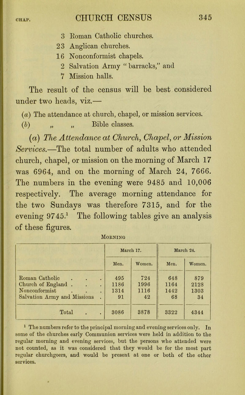 3 Roman Catholic churches. 23 Anglican churches. 16 Nonconformist chapels. 2 Salvation Army “ barracks/’ and 7 Mission halls. The result of the census will be best considered under two heads, viz.— (a) The attendance at church, chapel, or mission services. (b) „ „ Bible classes. (a) The Attendance at Church, Chajpel, or Mission Sei'vices.—The total number of adults who attended church, chapel, or mission on the morning of March 17 was 6964, and on the morning of March 24, 7666. The numbers in the evening were 9485 and 10,006 respectively. The average morning attendance for the two Sundays was therefore 7315, and for the evening 9745.1 The following tables give an analysis of these figures. Morning March 17. 1 March 24. Men. Women. i Men. 1 Women. Roman Catholic 495 724 1 648 879 Church of England . 1186 1996 1164 2128 Nonconformist 1314 1116 ! 1442 1303 Salvation Army and Missions . 91 42 68 34 Total 3086 3878 i 3322 i 4344 1 The numbers refer to the principal morning and evening services only. In some of the churches early Communion services were held in addition to the regular morning and evening services, hut the persons who attended were not counted, as it was considered that they would be for the most part regular churchgoers, and would be present at one or both of the other services.