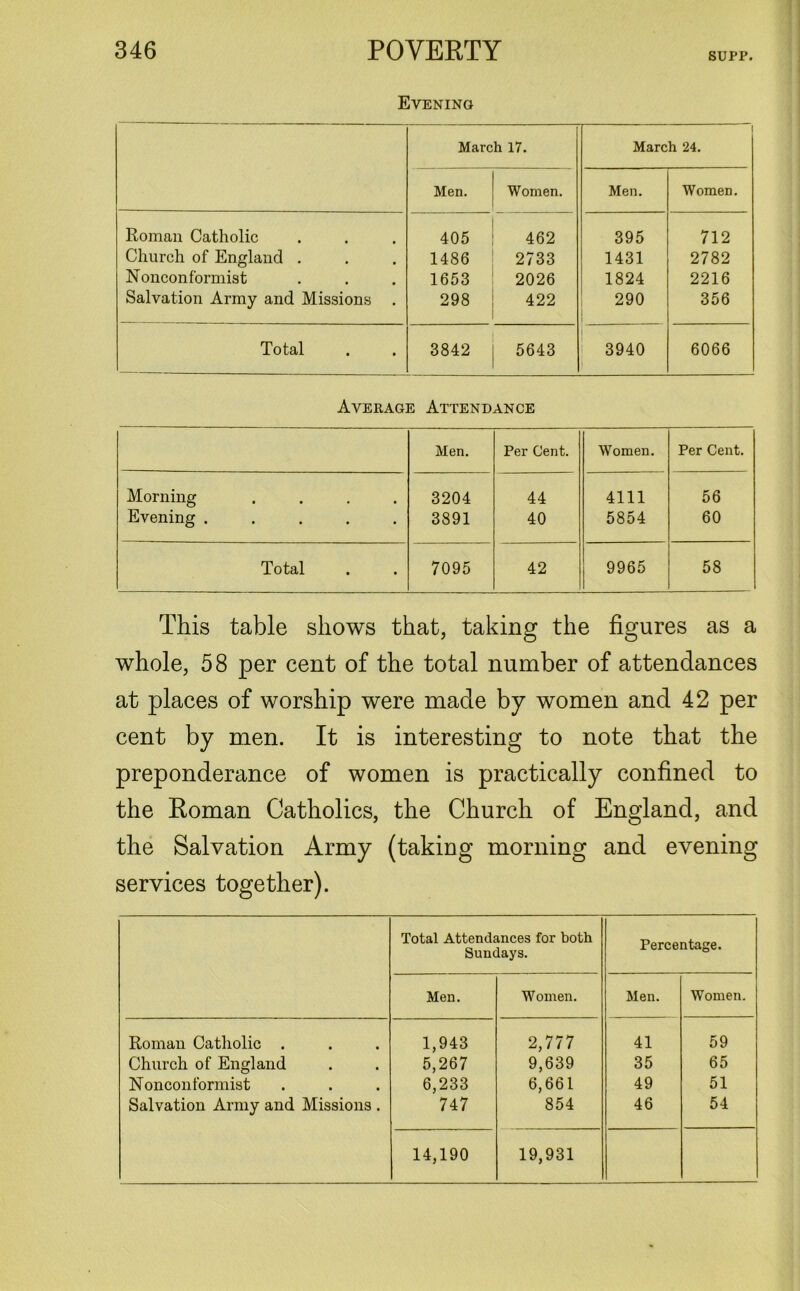 SUPP. Evening March 17. 1 March 24. Men. Women. Men. Women. Roman Catholic 405 462 395 712 Church of England . 1486 2733 1431 2782 Nonconformist 1653 2026 1824 2216 Salvation Army and Missions . 298 422 290 i i 356 Total 3842 5643 3940 6066 Average Attendance Men. Per Gent. Women. Per Cent. Morning .... 3204 44 4111 56 Evening 3891 40 5854 60 Total 7095 42 9965 58 This table shows that, taking the figures as a whole, 58 per cent of the total number of attendances at places of worship were made by women and 42 per cent by men. It is interesting to note that the preponderance of women is practically confined to the Roman Catholics, the Church of England, and the Salvation Army (taking morning and evening services together). Total Attendances for both Sundays. Percentage. Men. Women. Men. Women. Roman Catholic . 1,943 2,777 41 59 Church of England 5,267 9,639 35 65 Nonconformist 6,233 6,661 49 51 Salvation Army and Missions . 747 854 46 54 14,190 19,931