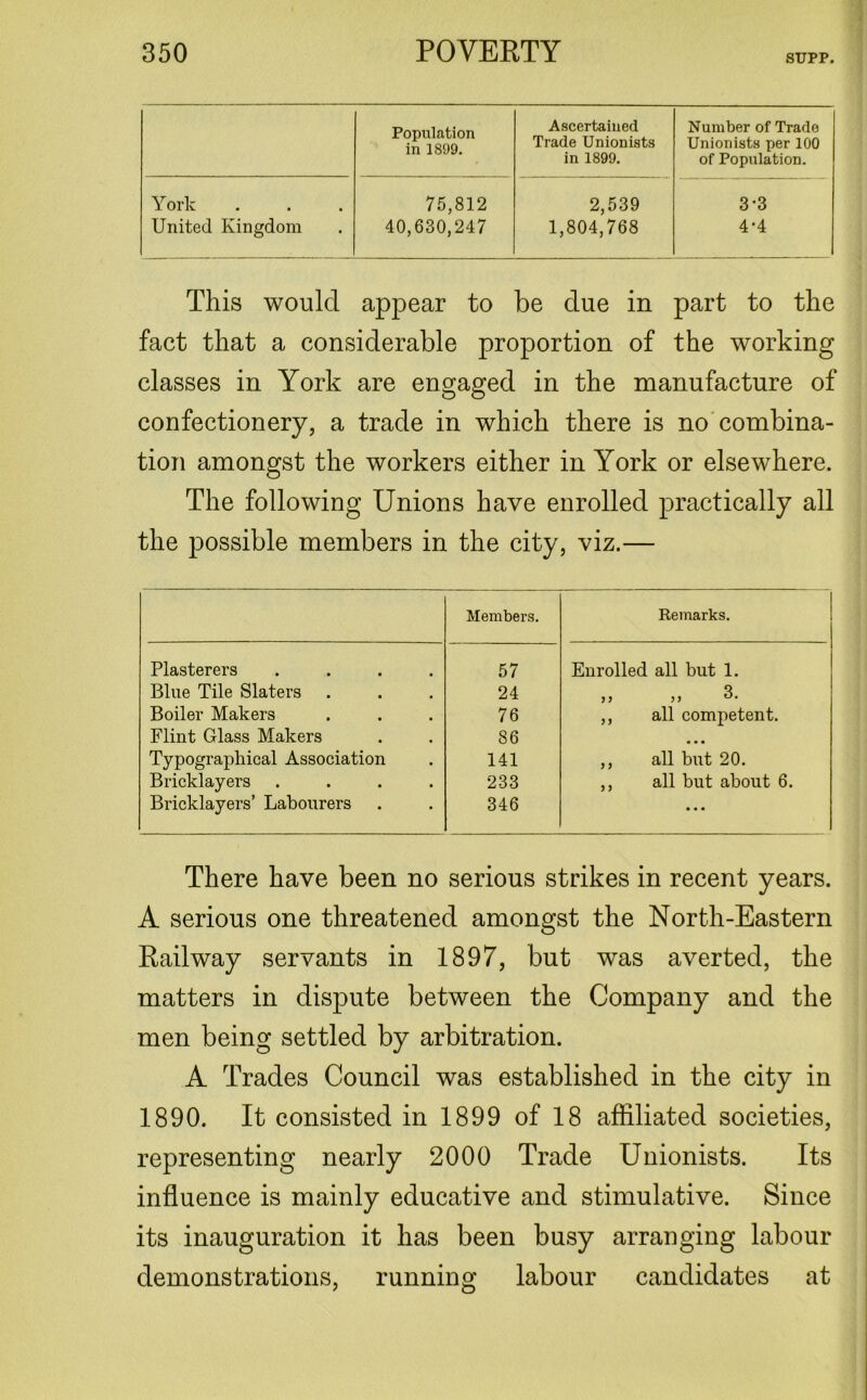 SUPP. Population in 1899. Ascertained Trade Unionists in 1899. Number of Trade Unionists per 100 of Population. York United Kingdom 75,812 40,630,247 2,539 1,804,768 1 CO CO ^ This would appear to be due in part to the fact that a considerable proportion of the working classes in York are engaged in the manufacture of confectionery, a trade in which there is no combina- tion amongst the workers either in York or elsewhere. The following Unions have enrolled practically all the possible members in the city, viz.— Members. Remarks. Plasterers .... 57 Enrolled all but 1. Blue Tile Slaters 24 >5 >J 3. Boiler Makers 76 ,, all competent. Flint Glass Makers 86 • • • Typographical Association 141 ,, all but 20. Bricklayers .... 233 ,, all but about 6. Bricklayers’ Labourers 346 ... There have been no serious strikes in recent years. A serious one threatened amongst the North-Eastern Railway servants in 1897, but was averted, the matters in dispute between the Company and the men being settled by arbitration. A Trades Council was established in the city in 1890. It consisted in 1899 of 18 affiliated societies, representing nearly 2000 Trade Unionists. Its influence is mainly educative and stimulative. Since its inauguration it has been busy arranging labour demonstrations, running labour candidates at
