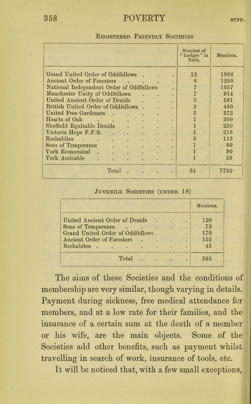 8UPP. Registered Friendly Societies Number of “Lodges” in York. Members, i Grand United Order of Oddfellows . 12 1986 Ancient Order of Foresters .... 8 1290 National Independent Order of Oddfellows 7 1057 Manchester Unity of Oddfellows 7 914 United Ancient Order of Druids 3 561 British United Order of Oddfellows . 3 480 United Free Gardeners ..... 5 375 Hearts of Oak ...... 1 300 Sheffield Equitable Druids .... 1 250 Victoria Hope F.F.S. . 1 218 Rechabites ....... 3 113 Sons of Temperance ..... 1 99 York Economical ...... 1 90 York Amicable ...... 1 59 Total . 54 7792 Juvenile Societies (under 18) Members. United Ancient Order of Druids 120 Sons of Temperance ..... 73 Grand United Order of Oddfellows . 170 Ancient Order of Foresters .... 155 Rechabites ....... 45 Total .... 563 The aims of these Societies and the conditions of membership are very similar, though varying in details. Payment during sickness, free medical attendance for members, and at a low rate for their families, and the insurance of a certain sum at the death of a member or his wife, are the main objects. Some of the Societies add other benefits, such as payment whilst travelling in search of work, insurance of tools, etc. It will be noticed that, with a few small exceptions,
