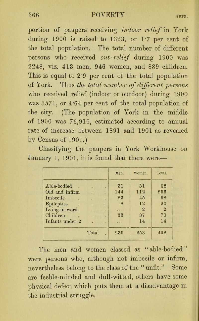 SUPP. portion of paupers receiving indoor relief in York during 1900 is raised to 1323, or 1*7 per cent of the total population. The total number of different persons who received out-relief during 1900 was 2248, viz. 413 men, 946 women, and 889 children. This is equal to 2*9 per cent of the total population of York. Thus the total number of different persons who received relief (indoor or outdoor) during 1900 was 3571, or 4'64 per cent of the total population of the city. (The population of York in the middle of 1900 was 76,916, estimated according to annual rate of increase between 1891 and 1901 as revealed by Census of 1901.) Classifying the paupers in York Workhouse on January 1, 1901, it is found that there were— Men. Women. Total. Able-bodied 31 31 62 Old and infirm 144 112 256 Imbecile 23 45 68 Epileptics 8 12 20 Lying-in ward. 2 2 Children 33 37 70 Infants under 2 ... 14 14 Total 239 253 492 The men and women classed as “ able-bodied ” were persons who, although not imbecile or infirm, nevertheless belong to the class of the “ unfit.” Some are feeble-minded and dull-witted, others have some physical defect which puts them at a disadvantage in the industrial struggle.