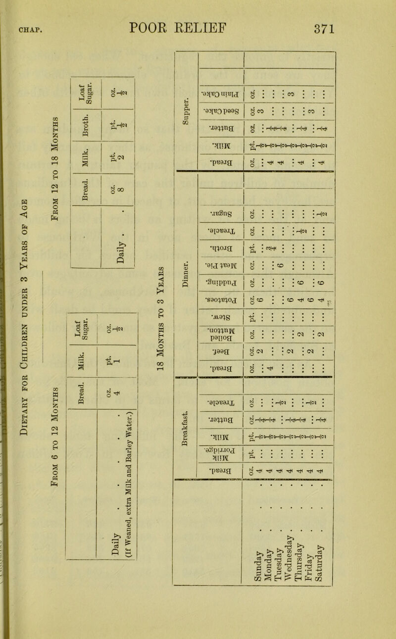 Dietary for Children under 3 Years of Age co a H a CO O H <M O a CO a H 55 O <N O H co S o a Loaf Sugar. 0 z. 2 .P o M a r—t ft<* s rD c3 <D t- oz. 8 a Q Loaf Sugar. oz. 1 ■jy Milk. pt. 1 Bread. oz. 4 <D rt £ S* r^-> c3 m 2 rt ►> • ’*—< s cj -4-3 <£> ro* <D Daily a & V-. k—< CO a < a >-< CO o H CO a H a O S 00 F- ft ft p 02 Vi <D P P +3 CO c.— cS a •9>IU0 uiuig N . . . CO . . . w • • • • • • •9^0P99S oz. 3 3 •J9^ng g • HhWl^ • V-l • • • •RIM •p^gag oz. 4 4 4 • • • 4 1 1 MuSng oz. • • • • • • i •9J0B9JJ, 55 • • • • ihIim • • O • • • • • • •Riojg • • • • • • • £ :w* : : : : : •9tg ;t?9i\[ o : : 50 : : : : •Suippng oz. 6 6 •sao^og g CO • • CO T* CO ■'# •Ava^s ■uo^nn papog •J98H N O §<M •pueag N o • <M <M • <M •910T39JJ, N o -t|(N i-t|(M •ja^ng RIM g • >hKj< M- •eBpu.iog R!W •pB9jg >> c3 c3 >> tp CO _ 2? a3 cS <u ^3 s^rr) liiliil co ^ h ? H h co