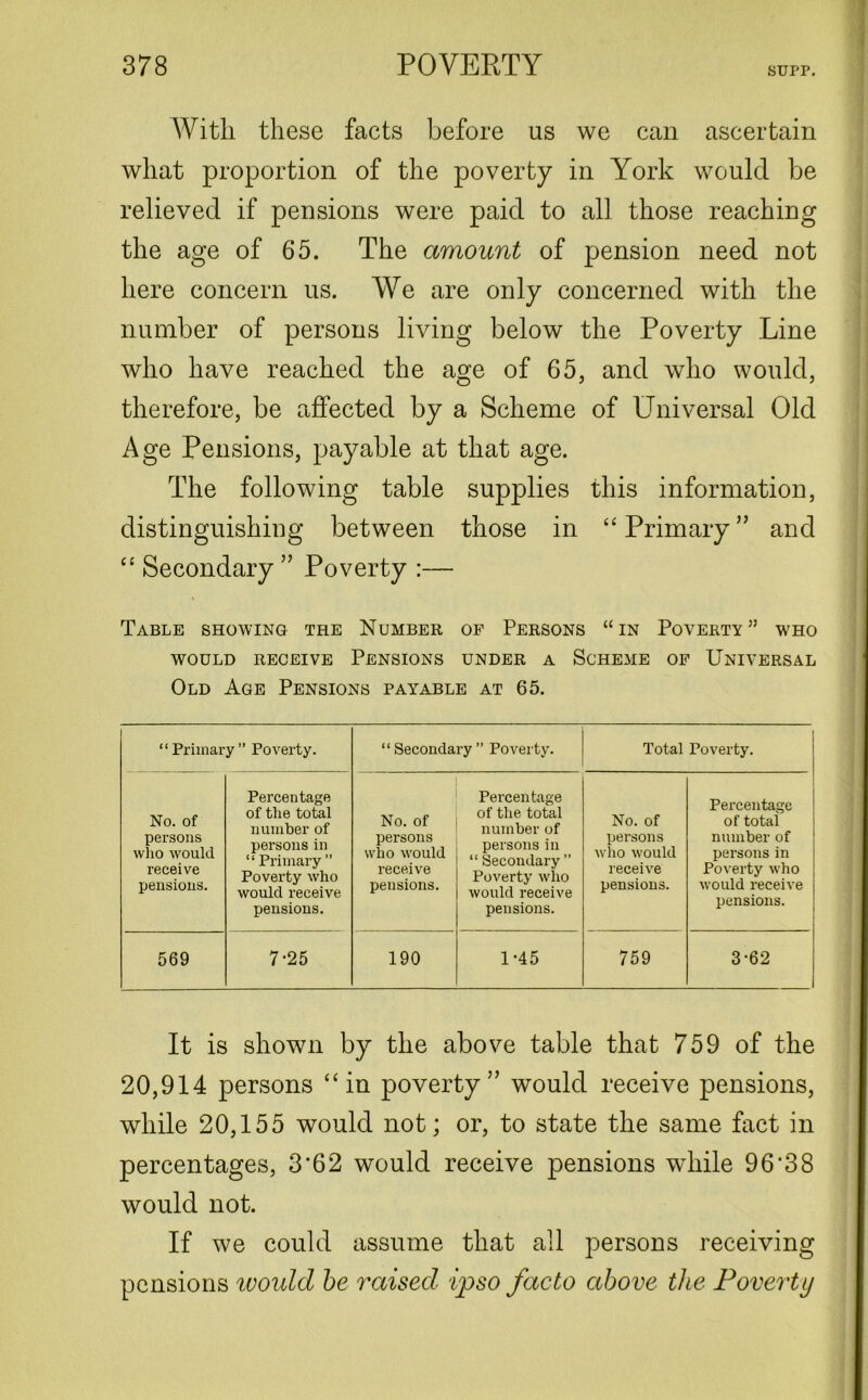 With these facts before us we can ascertain what proportion of the poverty in York would be relieved if pensions were paid to all those reaching the age of 65. The amount of pension need not here concern us. We are only concerned with the number of persons living below the Poverty Line who have reached the age of 65, and who would, therefore, be affected by a Scheme of Universal Old Age Pensions, payable at that age. The following table supplies this information, distinguishing between those in “ Primary ” and “ Secondary ” Poverty :— Table showing the Number of Persons “in Poverty” who WOULD RECEIVE PENSIONS UNDER A SCHEME OF UNIVERSAL Old Age Pensions payable at 65. “Primary” Poverty. “ Secondary ” Poverty. Total Poverty. No. of persons who would receive pensions. Percentage of the total number of persons in “ Primary ” Poverty who would receive pensions. No. of persons who would receive pensions. Percentage of the total number of persons in “ Secondary ” Poverty who would receive pensions. No. of persons who would receive pensions. Percentage of total number of persons in Poverty who would receive pensions. 569 7-25 190 1-45 759 3-62 It is shown by the above table that 759 of the 20,914 persons “in poverty” would receive pensions, while 20,155 would not; or, to state the same fact in percentages, 3*62 would receive pensions while 96*38 would not. If we could assume that all persons receiving pensions would be raised ipso facto above the Poverty