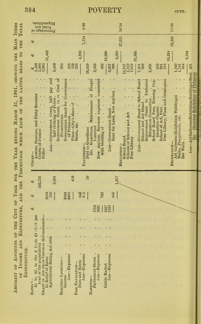 A.BSTKACT OF ACCOUNTS OF THE ClTY OF YORK FOR THE YEAR ENDING MARCH 31, 1901, SHOWING THE MAIN ITEMS of Income and Expenditure, and the Percentage which each of the latter bears to the Total Expenditure.