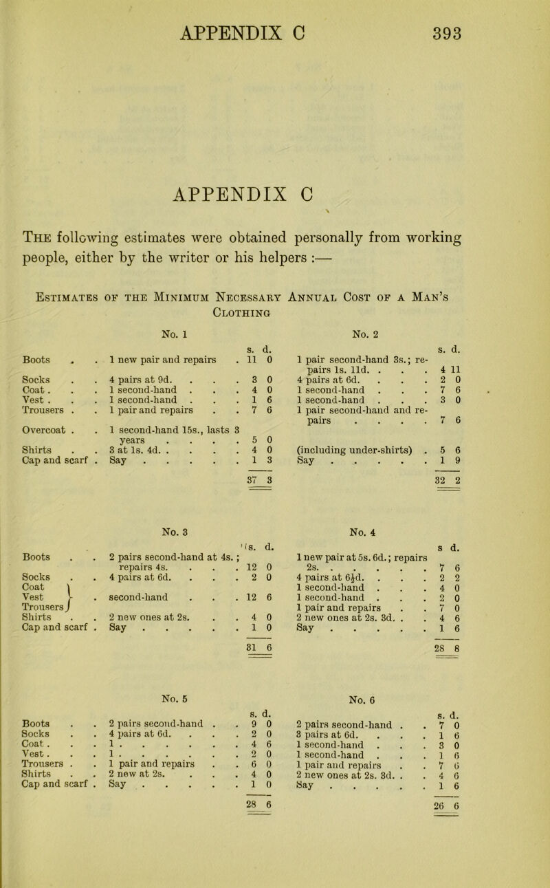 APPENDIX C \ The following estimates were obtained personally from working people, either by the writer or his helpers :— Estimates of the Minimum Necessary Annual Cost of a Man s Clothing No. 1 No. 2 Boots 1 new pair and repairs Socks 4 pairs at 9d. Coat. 1 second-hand Vest . 1 second-hand Trousers . 1 pair and repairs Overcoat . 1 second-hand 15s., lasts 3 years . Shirts 3 at Is. 4d Cap and scarf . Say No. 3 Boots 2 pairs second-hand at 4s, repairs 4s. Socks Coat \ 4 pairs at 6d. Vest J- Trousers J second-hand Shirts 2 new ones at 2s. Cap and scarf . Say .... No. 5 Boots 2 pairs second-hand . Socks 4 pairs at 6d. . . Coat . 1 Vest. 1 Trousers . 1 pair and repairs Shirts 2 new at 2s. . . . Cap and scarf . Say s. a. s. a. 11 0 1 pair second-hand 3s.; re- pairs Is. lid. . 4 11 3 0 4 pairs at 6d. 2 0 4 0 1 second-hand 7 6 1 6 1 second-hand 3 0 7 6 1 pair second-hand and re- pairs .... 7 6 5 0 4 0 (including under-shirts) . 5 6 1 3 Say 1 9 37 3 32 2 No. 4 <s. d. 8 d. 1 new pair at 5s. 6d.; repairs 12 0 2s 7 6 2 0 4 pairs at 6£d. 2 2 1 second-hand 4 0 12 6 1 second-hand . <> At 0 1 pair and repairs 7 0 4 0 2 new ones at 2s. 3d. . 4 6 1 0 Say 1 6 31 6 2S 8 No. 6 S. d. s. d. 9 0 2 pairs second-hand . . 7 0 2 0 3 pairs at 6d. . 1 6 4 6 1 second-hand . 3 0 2 0 1 second-hand . 1 6 6 0 1 pair and repairs . 7 6 4 0 2 new ones at 2s. 3d. . . 4 6 1 0 Say .... . 1 6 28 6 26 6