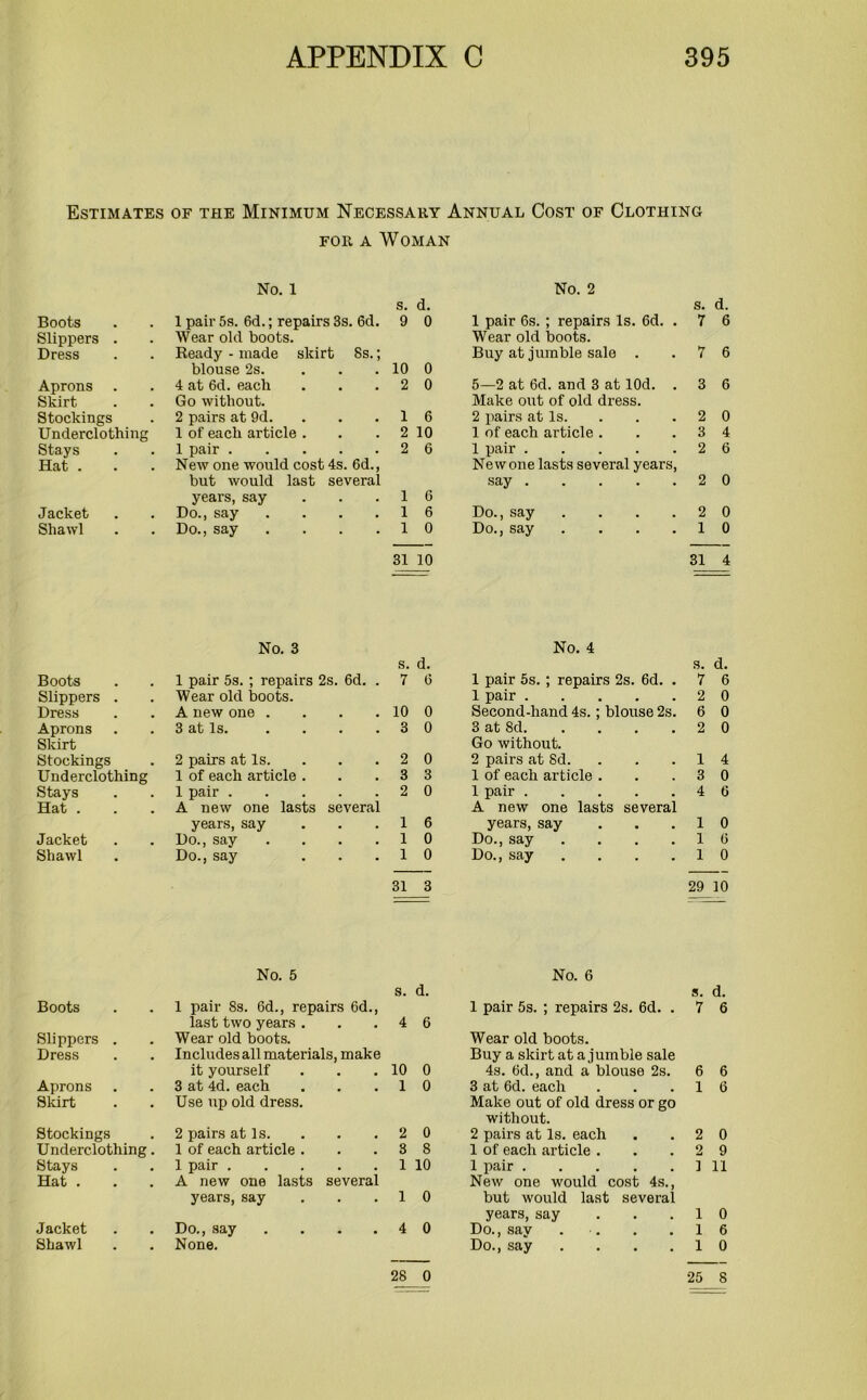 Estimates of the Minimum Necessary Annual Cost of Clothing for a Woman No. 1 3. d. No. 2 s. d. Boots 1 pair 5s. 6d.; repairs 3s. 6d. 9 0 1 pair 6s. ; repairs Is. 6d. . Wear old boots. 7 6 Slippers . Wear old boots. Dress Ready - made skirt 8s.; Buy at jumble sale . 7 6 blouse 2s. ... 10 0 Aprons 4 at 6d. each 2 0 5—2 at 6d. and 3 at lOd. . 3 6 Skirt Go without. Make out of old dress. Stockings 2 pairs at 9d. 1 6 2 pairs at Is. 2 0 Underclothing 1 of each article . 2 10 1 of each article . 3 4 Stays 1 pair 2 6 1 pair 2 6 Hat . New one would cost 4s. 6d., but would last several New one lasts several years, say 2 0 years, say 1 6 Do., say .... Jacket Do., say .... 1 6 2 0 Shawl Do., say .... 1 0 Do., say .... 1 0 31 10 31 4 No. 3 No. 4 s. d. s. d. Boots 1 pair 5s. ; repairs 2s. 6d. . 7 6 1 pair 5s. ; repairs 2s. 6d. . 7 6 Slippers . Wear old boots. 1 pair 2 0 Dress A new one . 10 0 Second-hand 4s.; blouse 2s. 6 0 Aprons 3 at Is. . 3 0 3 at 8d 2 0 Skirt Go without. Stockings 2 pairs at Is. • • 2 0 2 pairs at Sd. 1 4 Underclothing 1 of each article . . 3 3 1 of each article . 3 0 Stays 1 pair . . 2 0 1 pair 4 6 Hat . A new one lasts several A new one lasts several years, say . . 1 6 years, say 1 0 Jacket Do., say • . 1 0 Do., say .... 1 6 Shawl Do., say • 1 0 Do., say .... 1 0 31 3 29 10 No. 5 No. 6 s. d. s. d. Boots 1 pair 8s. 6d., repairs 6d., 1 pair 5s. ; repairs 2s. 6d. . 7 6 last two years . 4 6 Slippers . Wear old boots. Wear old boots. Dress Includes all materials, make Buy a skirt at a jumble sale it yourself 10 0 4s. 6d., and a blouse 2s. 6 6 Aprons 3 at 4d. each 1 0 3 at 6d. each 1 6 Skirt Use up old dress. Make out of old dress or go without. Stockings 2 pairs at Is. 2 0 2 pairs at Is. each 2 0 Underclothing. 1 of each article . S 8 1 of each article . 2 9 Stays 1 pair 1 10 1 pair ] 11 Hat . A new one lasts several New one would cost 4s., years, say 1 0 but would last several years, say 1 0 Jacket Do., say .... 4 0 Do., sav . . 1 6 Shawl None. Do., say .... 1 0