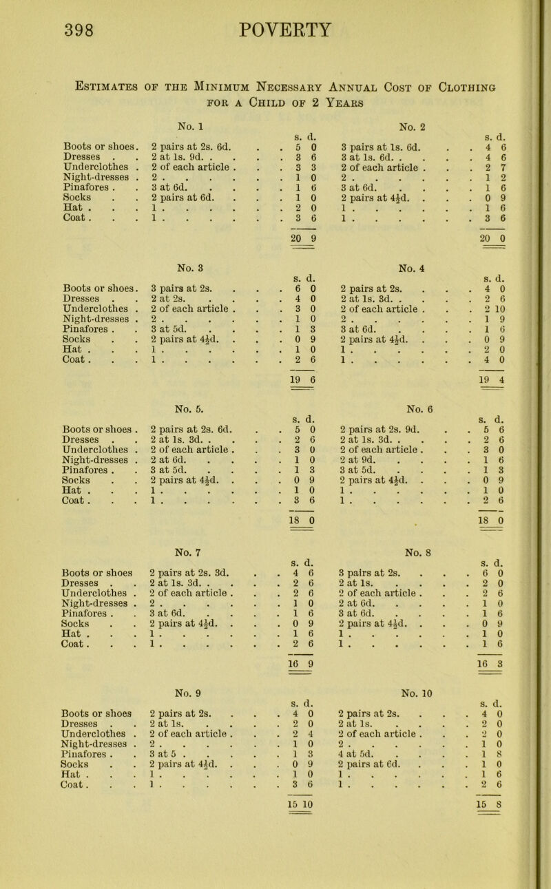 Estimates of the Minimum Necessary Annual Cost of Clothing FOR A Child of 2 Years No. 1 s. d. No. 2 s. d. Boots or shoes. 2 pairs at 2s. 6d. . 5 0 3 pairs at la. Gd. 4 6 Dresses . 2 at Is. 9d. . . 3 6 3 at Is. 6d. . 4 G Underclothes . 2 of each article . . 3 3 2 of each article . 2 7 Night-dresses . 2 . . 1 0 2 . 1 2 Pinafores . 3 at 6d. . 1 6 3 at 6d. 1 6 Socks 2 pairs at 6d. . 1 0 2 pairs at 4id. 0 9 Hat . 1 . . . . 2 0 1 . 1 6 Coat . 1 . . . . 3 6 1 . 3 6 20 9 20 0 No. 3 s. d. No. 4 8. d. Boots or shoes. 3 pairs at 2s. . 6 0 2 pairs at 2s. 4 0 Dresses . 2 at 2s. . 4 0 2 at Is. 3d. . 2 6 Underclothes . 2 of each article . . 3 0 2 of each article . 2 10 Night-dresses . 2 . . 1 0 2 . 1 9 Pinafores . 3 at 5d. . 1 3 3 at 6d. 1 G Socks 2 pairs at 4id. . 0 9 2 pairs at 4£d. 0 9 Hat . 1 . . 1 0 1 . 2 0 Coat . 1 . . 2 6 1 . 4 0 19 6 19 4 No. 5. s. d. No. 6 s. d. Boots or shoes . 2 pairs at 2s. Gd. . 5 0 2 pairs at 2s. 9d. 5 6 Dresses . 2 at Is. 3d. . . 2 6 2 at Is. 3d. . 2 6 Underclothes . 2 of each article . . 3 0 2 of each article . 3 0 Night-dresses . 2 at Gd. 1 0 2 at 9d. 1 6 Pinafores . 3 at 5d. . 1 3 3 at 5d. 1 3 Socks 2 pairs at 4£d. . 0 9 2 pairs at 4£d. 0 9 Hat . 1 . . 1 0 1 . 1 0 Coat . 1 . . 3 6 1 . 2 6 18 0 • 18 0 No. 7 s. d. No. 8 s. d. Boots or shoes 2 pairs at 2s. 3d. . 4 6 3 pairs at 2s. 6 0 Dresses . 2 at Is. 3d. . . 2 6 2 at Is. 2 0 Underclothes . 2 of each article . . 2 6 2 of each article . 2 6 Night-dresses . 2 . . I 0 2 at Gd. 1 0 Pinafores . 3 at Gd. . 1 6 3 at Gd. 1 6 Socks 2 pairs at 4|d. . 0 9 2 pairs at 4id. . 0 9 Hat . 1 . . 1 6 1 . . . 1 0 Coat. 1 . . 2 6 1 . . 1 6 16 9 16 3 No. 9 s. d. No. 10 s. d. Boots or shoes 2 pairs at 2s. . 4 0 2 pairs at 2s. 4 0 Dresses . 2 at Is. . 2 0 2 at Is. 2 0 Underclothes . 2 of each article . 2 4 2 of each article . o 0 Night-dresses . 2 . . i 0 2 . i 0 Pinafores . 3 at 5 . . i 3 4 at 5d. i s Socks 2 pairs at 41d. . 0 9 2 pairs at 6d. i 0 Hat . 1 . . 1 0 1 . i 6 Coat. 1 . • . 3 6 1 . . . 2 6 15 10 15 8
