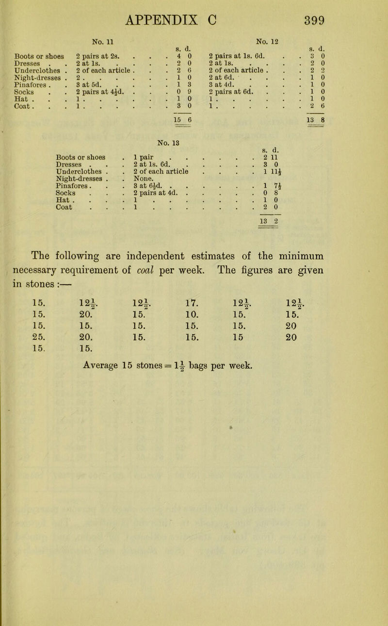 No. 11 s. d. No. 12 s. d. Boots or shoes 2 pairs at 2s. . 4 0 2 pairs at Is. Gd. . 3 0 Dresses . 2 at Is. o 0 2 at Is. . 2 0 Underclothes . 2 of each article . 2 6 2 of each article . . 2 2 Night-dresses . 2 . . 1 0 2 at Gd. . 1 0 Pinafores . . 3 at 5d. . 1 3 3 at 4d. . 1 0 Socks . 2 pairs at 4^d. . 0 9 2 pairs at 6d. . 1 0 Hat . . 1 0 1 . . 1 0 Coat. . 3 0 1 . . 2 6 15 6 13 8 No. 13 s. d. Boots or shoes 1 pair . 2 11 Dresses . 2 at Is. 6d. . 3 0 Underclothes . 2 of each article . 1 111 Night-dresses . None. Pinafores. 3 at 6£d. . a . 1 n Socks 2 pairs at 4d. • . 0 8 Hat .... 1 . . 1 0 Coat 1 . . 2 0 13 2 The following are independent estimates of the minimum necessary requirement of coal per week. The figures are given in stones:— 15. 12J. 12f 17. 12J- 12|. 15. 20. 15. 10. 15. 15. 15. 15. 15. 15. 15. 20 25. 20. 15. 15. 15 20 15. 15. Average 15 stones = 1-| hags per week.
