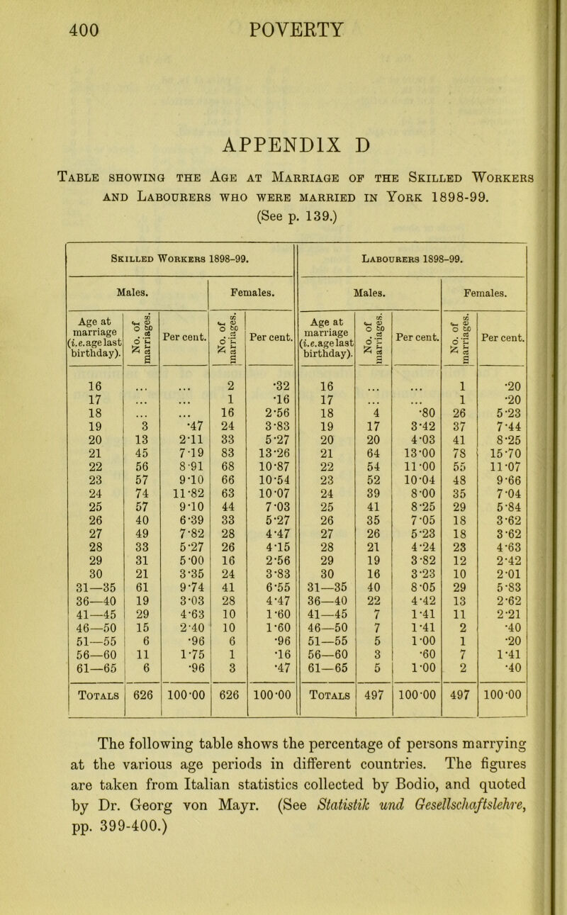 APPENDIX D Table showing the Age at Marriage of the Skilled Workers and Labourers who were married in York 1898-99. (See p. 139.) Skilled Workers 1898-99. Labourers 1898-99. Males. Females. Males. Females. Age at marriage (i.e.age last birthday). No. of marriages. Per cent. No. of marriages. Per cent. Age at marriage (i.e.age last birthday). No. of marriages. 1 Per cent. No. of marriages. Per cent. 16 2 •32 16 1 •20 17 ... ... 1 T6 17 ... ... 1 •20 18 ... ... 16 2-56 18 4 •80 26 5-23 19 3 *47 24 3-83 19 17 3-42 37 7T4 20 13 2T1 33 5-27 20 20 4-03 41 8-25 21 45 7 T9 83 13-26 21 64 13-00 78 15 70 22 56 8-91 68 10-87 22 54 11-00 55 11-07 23 57 9 TO 66 10-54 23 52 10-04 48 9-66 24 74 11-82 63 10-07 24 39 8-00 35 7-04 25 57 9'10 44 7-03 25 41 8-25 29 5-84 26 40 6-39 33 5-27 26 35 7-05 18 3-62 27 49 7-82 28 4-47 27 26 5-23 18 3-62 28 33 5-27 26 4-15 28 21 4-24 23 4-63 29 31 5-00 16 2-56 29 19 3-82 12 2-42 30 21 3-35 24 3-83 30 16 3-23 10 2-01 31—35 61 974 41 6-55 31—35 40 8-05 29 5-83 36—40 19 3-03 28 4-47 36—40 22 4-42 13 2-62 41—45 29 4-63 10 1-60 41—45 7 1-41 11 2-21 46—50 15 2-40 10 1-60 46—50 7 1-41 2 •40 51—55 6 •96 6 ■96 51—55 5 roo 1 •20 56—60 11 1-75 1 T6 56—60 3 •60 7 1-41 61—65 6 •96 3 •47 61—65 5 1-00 2 •40 Totals 626 100-00 626 100-00 Totals 497 100-00 497 100-00 The following table shows the percentage of persons marrying at the various age periods in different countries. The figures are taken from Italian statistics collected by Bodio, and quoted by Dr. Georg von Mayr. (See Statistic und Gesellschaftslehre, pp. 399-400.)