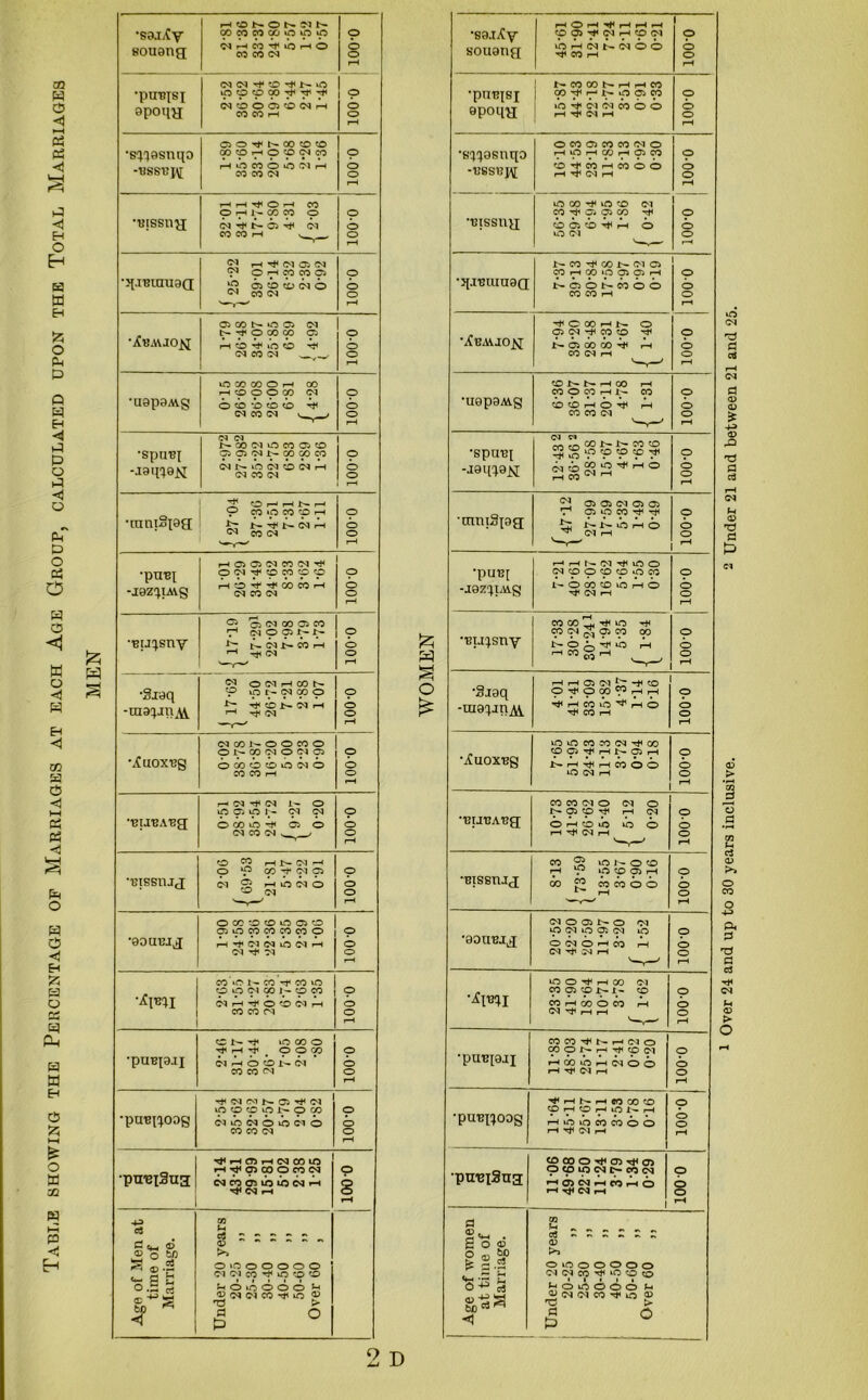 Table showing the Percentage of Marriages at each Age Group, calculated upon the Total Marriages MEN •saj^Cy souang 9 ? 71 9 >0 Ah CM lb (M O O ^COH 0-001 •pntqsi opoqg 1 N CO CO N H H CO | GO rH r-> N- O Oi CO iO Ol Ol CO o o H ^ (M H 0-001 •e^asnqo OCOOCOCOfNO H O H CO H C5 CO i’tWHMob rH tt rH 0-001 •Bissng iO CO tH O ro (M CO rH ci p CO rH <b <b <b Ah Ah o iO CM ! o-ooi •qjBuraag N CO T}i CO i> (M Cl CO H CO ‘O OS p H Noot-wob CO CO rH 100-0 •XeAvjo^j ^CCOHN O Q (N CO O rH 1?- Ci GO 00 Ah Ah CO Cl H ^^ t 0-001 •uepgAig CO N N H CO rH CO O CO H I - CO CO tO H O Tt* Ah CO CO cj 0-001 •spu^i -J31U0JSJ <N en tn CO N- N- CO <0 ”o999f^ HCOt*NH 0-001 •cnniSpg £2 O) 05 Cl O Cl 'T' C5 »p CO ^ ^ A- ib o Ah o rH 0 0 0 r- •puB[ -jajgiAYg h h N ci Tt< m O CN CO O O CO O CO lb O CO CO 1*0 Ah o ^ (M rH 0-001 -eupny CO CO 0 hJ< IO CO <N 05 CO 00 t- © A, -VI lio rH rHC°«’-' v_,_r 0 0 0 rH ■Siaq -uiaqin/A H H ® Cl t •# to 9 ^905 9 r5 H Hf rH CO lO rH O Tf CO r—1 0-001 •iCuOXBg iO O CO CO <M rH CO 9 9 ^ T ^ 9 H nh Tt< hcooo iO CM rH 0-001 •BUUA'eg CO CO Ol O CM O N 05 O ^ rH (M O rH O lO VO O H ^ (M rH 0-001 •■eissnjg CO VO P- O CO r^H *« lO p p fH co £2 CO CO O O ^ rH 0-001 •aouuig Cl O 05 N O <M ip CM ip p CM iO 0 bq 0 «-h 00 Ah CM '•H M rH 100-0 lO O ^ rH CO <M CO 03 'O Nl- CO CO rH co O co Ah 0 0 0 rH •pUBpjI CO CO N H Cl O CO O N H cp 01 rH CO *0 rH CM O O rH t}H Cq rH 0-001 •pUBUOOg ^ H N H CO CO CO OHCOHiONH rH iO lO CO CO O O rH rH (M rH 0-001 •ptreiSua CO 00 O h(< 05 03 O CO IO M C- CO (N ■hoinhmho r—« rt* CJ i-h 1 100 0 Age of women at time of Marriage. Under 20 years 20-25 „ 25-30 „ 30-40 „ 40-50 ,, 50-G0 „ Over 60 ,, •sajnCy souang 00 CO CO CC> p iO p WHCO-AiOHO CO CO cm 100-0 -pu-Bpi apoqg CM CM -H '.£> rH O ip O p 00 rH rH rH N CO O 03 CO (N H CO CO rH 100-0 •swasnqo -■BSSUJ\[ C5 O ^ N 00 0 CO QO CO H O CO CH CO rH iO CO O O CM rH CO CO (M 0-001 •Bissng rH rH rf O rH CO O rH N- <p 00 O (Nrh Ab-^ CM CO CO rH V y , p 0 0 rH •qjBrauag n rj< M O) (N 9> OHMCflO) S oiiiiio <N CO (M 0-001 •jCbmiou 03 CD N 0 05 <M h^ooow p h co ^ >b co Ah CM CO CM 0-001 •uapa.wg VO CO CO O H 00 r-H p 0 O GO CM 0 cb *b cb tb Ah CM CO <M p 0 0 rH •spuBj -jaiUejSI CN <N N 00 CM O CO 05 CO QCliNNWOOCO (M N 0 CM O Cl H (M CO CM 1 O O O 1 rH •tnntSpg 2* O r-H 1—1 C- r-1 P CO lO CO p r-H fc N-tt-tNiH CN CO CN O O O rH -pu-ei -jaz^rng H 03 05 Cl CO Cl ^ O Cl 0 00 0 0 Ah O Af Ah 00 oo Ah CM CO CM 0-001 •■etJ^sny 05 05 CN OD 05 CO r* ClO®Nl> J t. CJ CO H rt< <N '—,—' 0-001 •Siaq -maqmAl CJ ONHOOS p lO l - C5 00 9 t- T*l O JC- 00 rH rH rf< OJ 0-001 •iCuox^g d (Z) N O O CO O O N W Cl O Cl 05 b 00 0 0 O CM 0 CO CO rH 100-0 •■etJBABg r-H CM ^ CM I— O ipOJON CM CM ocoio os 0 Cl CO Cl V y / 0-001 •Bissnjg O r-H t- (N r-H C5 P Vi -rt> 05 05 <N SS lio CJ 0 0-001 •aouBig O (D 0 0 O 03 0 (pOMCOMCOO Ah cm (M lb <M Ah M rH M 100-0 £mi C0-‘0 I- CO -H CO VO OOCIWI-OCO CM Ah ^ 0 CO CM A—I CO CO CM 0-001 •pUBpjJ CN ^ vO 00 O tH r-H -H O pCO cm Ah 0 O cbi CO CO CM 0-001 •pUBUOOg ^ Cl CM N- O rH Cl p 0 CO p N 9 W ci 0 d 0 i ci 0 CO CO CM 0-001 -pu-eiSug 1 ^HCDHNOOiO H^qjcoocpd cm co <75 vb ib cm Ah rH CM rH 0-001 Age of Men at time of Marriage. Under 20 years 20-25 „ 25-30 „ 30-40 „ 40-50 ,, 50-60 „ Over 60 , 2 D 1 Over 24 and up to 30 years inclusive. 2 Under 21 and between 21 and 25.