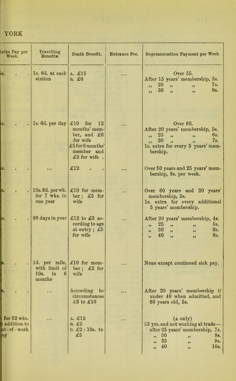 YORK trike Pay per Week. Travelling Benefits. Death Benefit. Entrance Fee. Superannuation Payment per Week is. Is. 6d. at each station A. £15 b. £6 Over 55. After 15 years’ membership, 5s. ,, 20 „ „ 7s. ,, 30 „ ,, 9s. s. Is. 6d. per day £10 for 12 months’ mem- ber, and £6 for wife £5 for 6 months’ member and £3 for wife . ... Over 60. After 20 years’ membership, 5s. ,, 25 ,, ,, 6s. ,, 30 ,, ,, 7s. Is. extra for every 5 years’ mem- bership. S* • • ... £12 ... Over 50 years and 25 years’ mem- bership, 8s. per week. s. 10s. 6d. perwk. for 7 wks. in one year £10 for mem- ber ; £5 for wife ... Over 60 years and 20 years’ membership, 5s. Is. extra for every additional 5 years’ membership. s. 98 days in year £12 to £3 ac- cording to age at entry ; £5 for wife After 20 years’ membership, 4s. ,, 25 ,, ,, 5s. „ 30 „ „ 6s. ,, 40 ,, ,, 8s. s. Id. per mile, with limit of 10s. in 6 months £10 for mem- ber ; £5 for wife ... None except continued sick pay. s. • • • According to circumstances £3 to £10 ... After 20 years’ membership if under 40 when admitted, and 60 years old, 5s. for 52 wks. 1 addition to at - of - work ay A. £12 B. £5 C. £2 : 10s. to £5 (a only) 55 yrs. and not working at trade— after 25 years’ membership, 7s. „ 30 „ 8s. ,, 35 ,, 9s. „ 40 „ 10s.