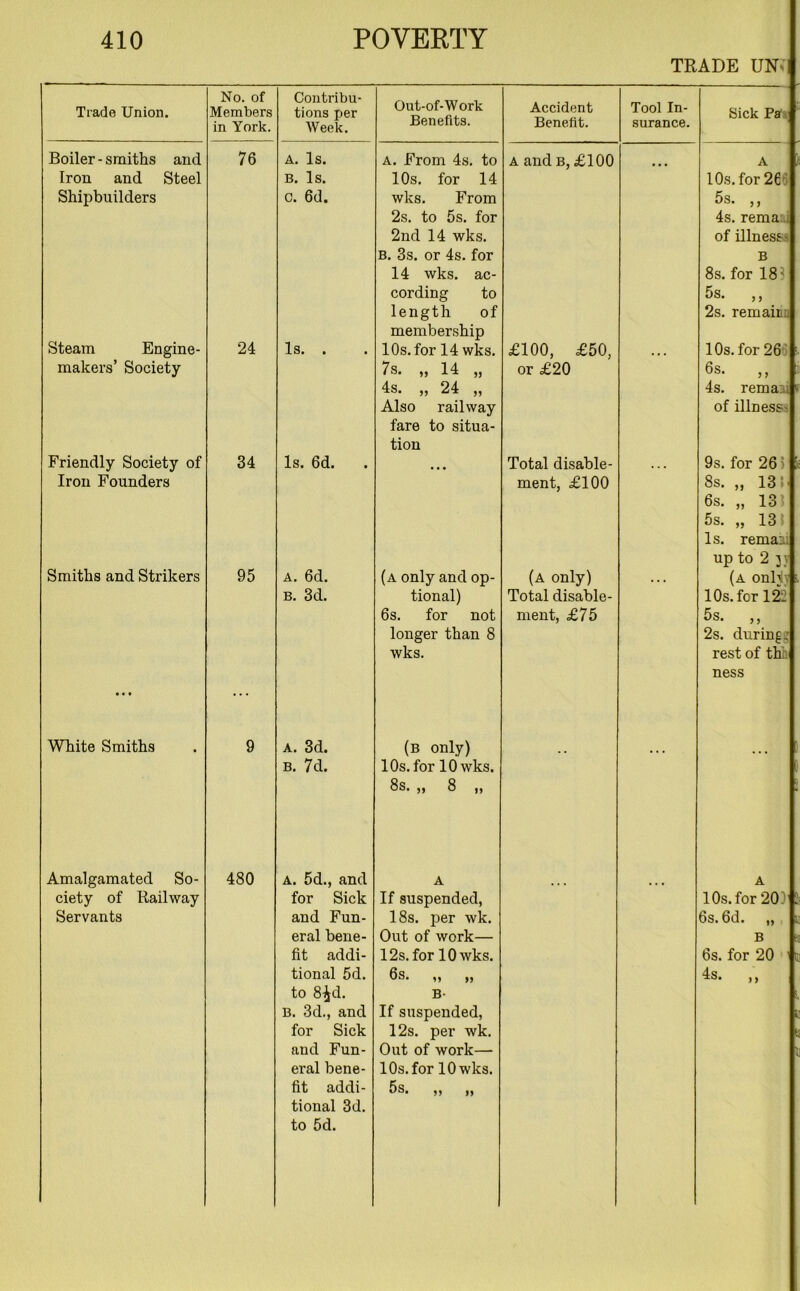 TRADE UN Trade Union. No. of Members in York. Boiler - smiths and Iron and Steel Shipbuilders 76 Steam Engine- makers’ Society 24 Friendly Society of Iron Founders 34 Smiths and Strikers 95 • • • White Smiths 9 Amalgamated So- ciety of Railway Servants 480 Contribu- tions per Week. Out-of-Work Benefits. Accident Benefit. Tool In- surance. Sick Pa i A. Is. a. From 4s. to A and b, £100 A B. Is. 10s. for 14 10s. for 266 c. 6d. wks. From 5s. ,, 2s. to 5s. for 4s. rema 2nd 14 wks. of illness- B. 3s. or 4s. for B 14 wks. ac- 8s. for 18' cording to 5s. ,, length of membership 2s. remainn Is. . 10s. for 14 wks. £100, £50, • • • 10s. for 26 7s. „ 14 „ or £20 6s. 4s. „ 24 „ 4s. rema;.L Also railway of illness- fare to situa- tion Is. 6d. • • • Total disable- 9s. for 26 5 ment, £100 8s. „ 13 »< 6s. „ 13 5s. „ 13 Is. rema:.. up to 2 j y a. 6d. (a only and op- (a only) . . . (a onljy b. 3d. tional) Total disable- 10s. for 122 6s. for not ment, £75 5s. ,, longer than 8 2s. during: wks. rest of thh ness a. 3d. (b only) b. 7d. 10s. for 10 wks. 8s. ,, 8 ,, a. 5d., and A A for Sick If suspended, 10s. for 20) and Fun- 18s. per wk. Os. 6d« y) eral bene- Out of work— B fit addi- 12s. for 10 wks. 6s. for 20 ’ tional 5d. 6s. ,, ,, 4s. ,, to 8-^d. B- B. 3d., and If suspended, for Sick 12s. per wk. and Fun- Out of work— eral bene- 10s. for 10 wks. fit addi- tional 3d. to 5d. 5s. ,, ,,