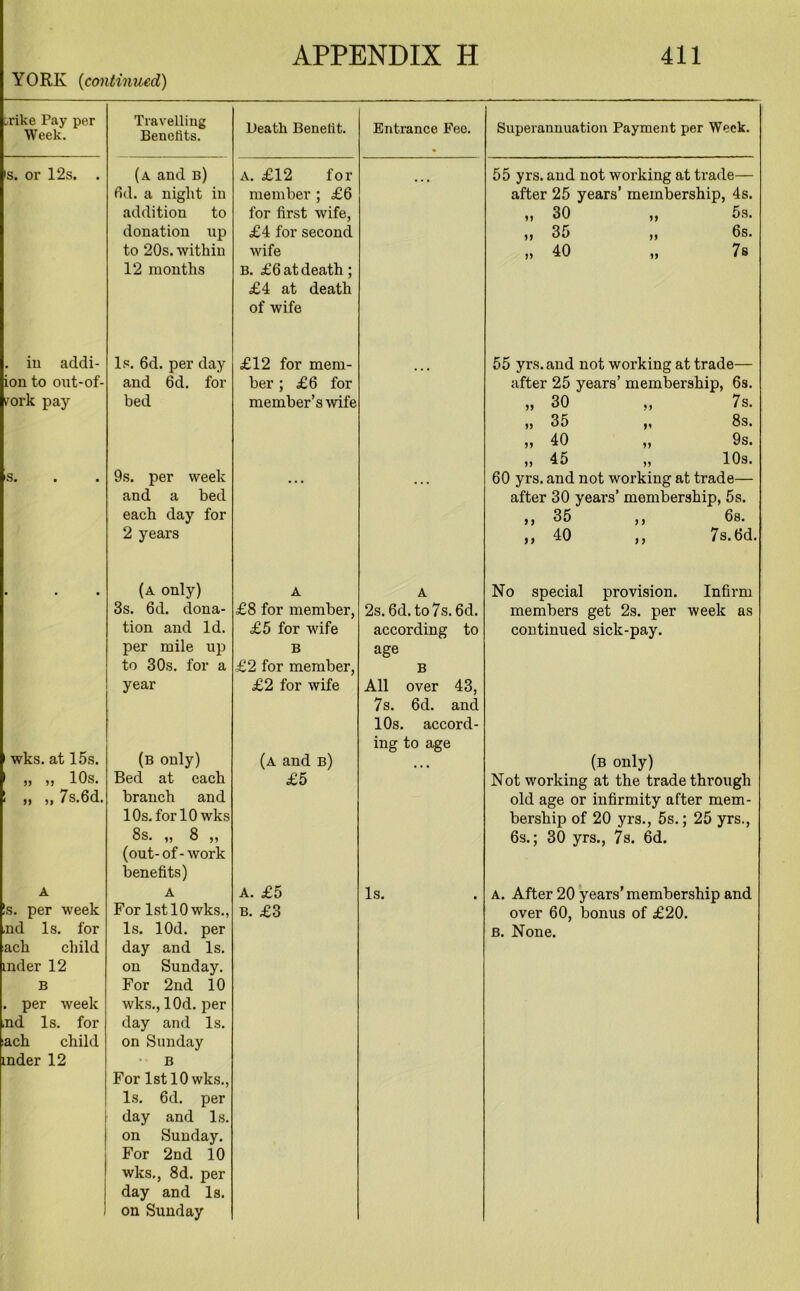 YORK (continued) irike Pay per Week. Travelling Benefits. Death Benefit. Entrance Fee. Superannuation Payment per Week. 's. or 12s. . (a and b) fid. a night in addition to donation up to 20s. within 12 months A. £12 for member ; £6 for first wfife, £4 for second wife B. £6 at death; £4 at death of wife 55 yrs. and not working at trade— after 25 years’ membership, 4s. „ 30 „ 5s. ,, 35 ,, fis. „ 40 „ 7s . in addi- Is. 6d. per day £12 for mem- 55 yrs. and not working at trade— ion to ont-of- and 6d. for ber; £6 for member’s wife after 25 years’ membership, 6s. rark pay bed „ 30 ,, 7s. „ 35 „ 8s. „ 40 „ 9s. „ 45 „ 10s. 'S. 9s. per week and a bed each day for 2 years 60 yrs. and not working at trade— after 30 years’ membership, 5s. ,, 35 ,, 6s. ,, 40 ,, 7s.fid. (a only) A A No special provision. Infirm 3s. 6d. dona- £8 for member, 2s. 6d. to 7s. 6d. members get 2s. per week as wks. at 15s. tion and Id. per mile up to 30s. for a year £5 for wife B £2 for member, £2 for wife according to age B All over 43, 7s. 6d. and 10s. accord- ing to age continued siclc-pay. (b only) (a and b) (b only) | „ „ 10s. 1 „ „ 7s.6d. Bed at each branch and 10s. for 10 wks 8s. ,, 8 ,, (out-of-work benefits) £5 Not working at the trade through old age or infirmity after mem- bership of 20 yrs., 5s.; 25 yrs., 6s.; 30 yrs., 7s. 6d. A A A. £5 Is. a. After 20 years’ membership and Is. per week nd Is. for ack child inder 12 B . per week ,nd Is. for ach child mder 12 For 1st 10 wks., Is. lOd. per day and Is. on Sunday. For 2nd 10 wks., lOd. per day and Is. on Sunday • B For 1st 10 wks., Is. 6d. per day and Is. on Sunday. For 2nd 10 wks., 8d. per day and Is. on Sunday b. £3 over 60, bonus of £20. B. None.