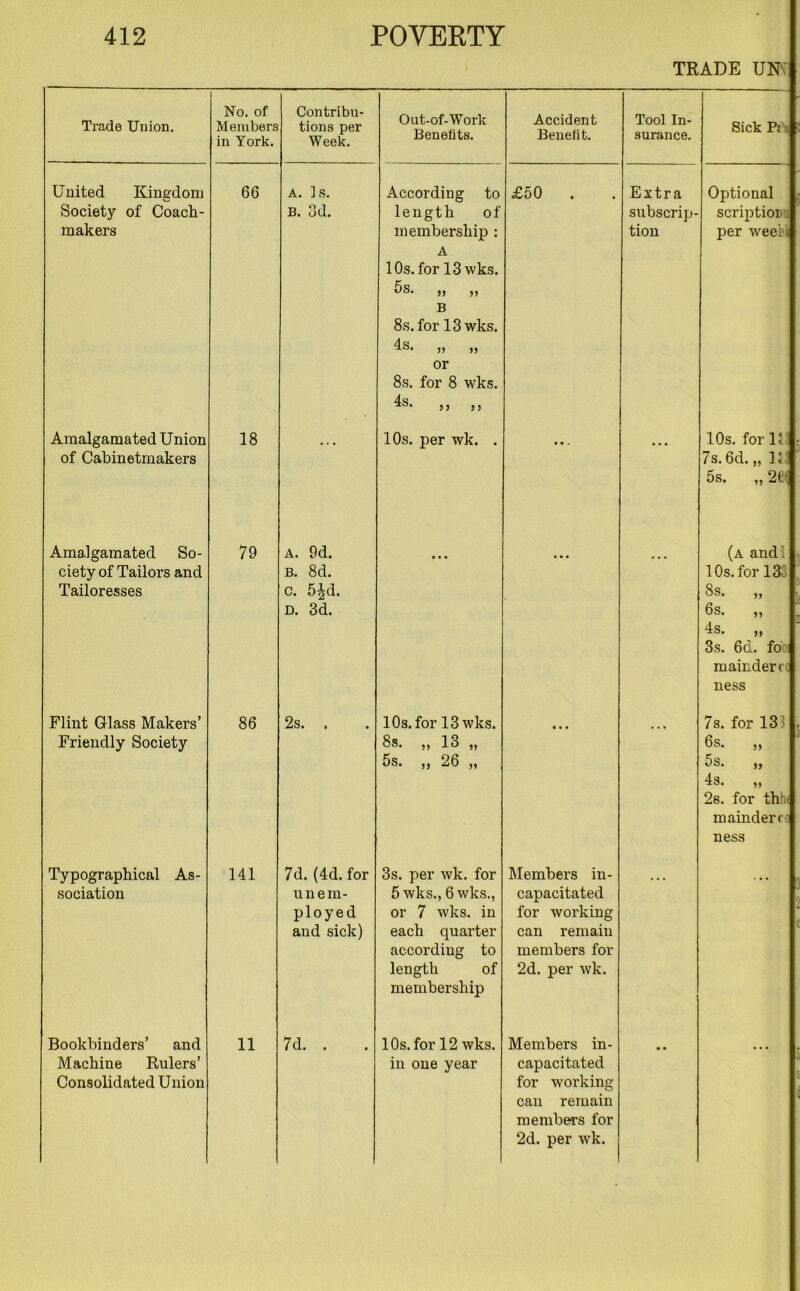 TRADE UN' Trade Union. No. of Members in York. Contribu- tions per Week. Out-of-Work Benefits. Accident Benefit. Tool In- surance. United Kingdom Society of Coach- makers 66 A. ] s. B. 3d. According to length of membership : A 10s. for 13 wks. 5s. ,, ,, B 8s.for 13 wks. >> >> or 8s. for 8 wks. >> a £50 . Extra subscrip- tion Amalgamated Union of Cabinetmakers 00 * * • 10s. per wk. . • • . Amalgamated So- ciety of Tailors and Tailoresses 79 A. 9d. b. 8d. c. 5£d. D. 3d. ... ... ... Flint Glass Makers’ Friendly Society 86 2s. . 10s. for 13 wks. 8s. „ 13 „ 5s. ,, 26 ,, ... ... Typographical As- sociation 141 7d. (4d. for unem- ployed and sick) 3s. per wk. for 5 wks., 6 wks., or 7 wks. in each quarter according to length of membership Members in- capacitated for working can remain members for 2d. per wk. ... Bookbinders’ and Machine Rulers’ Consolidated Union 11 7d. . 1 Os. for 12 wks. in one year Members in- capacitated for working can remain members for 2d. per wk. • • Sick Pj Optional scriptioi per week 10s. for 13S 7 s. 6cl. „ U; 5s. „ 2b (a and 10s. for 13 8s. „ 6s. „ 4s. „ 3s. 6d. fo mainderro ness 7s. for 131 6s. „ 5s. „ 4s. ,, 26. for thh< mainderc ness
