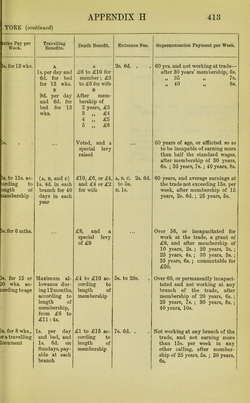 YORK (continued) trike Pay per Week. Travelling Benefits. Death Benefit. Entrance Fee. Superannuation Payment per Week. is. for 13 wks. A A 2s. 6d. . 60 yrs. and not working at trade— Is.per day and £6 to £10 for after 30 years’ membership, 6s. 6d. for bed member; £3 „ 35 „ 7s. for 13 wks. to £6 for wife „ 40 „ 8s. B B 9d. per day After mem- and 6d. for bership of bed for 13 2 years, £3 wks. 3 „ £4 4 „ £5 5 „ £6 is. Voted, and a 60 years of age, or afflicted so as special levy to be incapable of earning more raised than half the standard wages, after membership of 30 years, 6s. ; 35 years, 7s. ; 40 years, 8s. )s. to 15s. ac- (a, b, and c) £10, £6, or £4, a, b, c. 2s. 6d. 60 years, and average earnings at :ording to Is. 4d. in each and £4 or £2 to 5s. the trade not exceeding 15s. per ength of branch for 40 for wife D. Is. week, after membership of 15 nembership days in each year years, 2s. 6d. ; 25 years, 5s. 5s. for 6 raths. £8, and a Over 56, or incapacitated for special levy work at the trade, a grant of of £9 £9, and after membership of 10 years, 2s. ; 20 years, 3s. ; 25 years, 4s. ; 30 years, 5s. ; 35 years, 6s. ; commutable for £50. 3s. for 15 or Maximum al- £4 to £10 ac- 5s. to 20s. Over 60, or permanently incapaci- 20 wks. ac- lowance dur- cording to tated and not working at any cording to age ing 12 months, length of branch of the trade, after according to membership membership of 20 years, 6s. ; length of 25 years, 7s. ; 30 years, 8s. ; membership, from £8 to 40 years, 10s. £11 :4s. 5s. for 8 wks., Is. per day £1 to £15 ac- 7s. 6d. . Not working at any branch of the >r a travelling and bed, and cording to trade, and not earning more iocument Is. 6d. on length of than 15s. per week in any Sundays, pay- membership other calling, after member- able at each ship of 25 years, 5s. ; 30 years, branch 6s.
