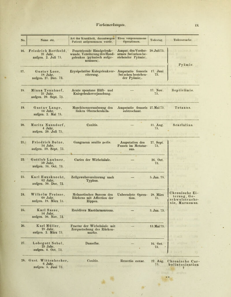 No. Name etc. Art der Krankheit, derentwegen Patient aufgenomnien wurde. Etwa vorgenommene Operationen. Todestag, j 1 Todesursache. 16. Friedrich Berthold, 21 Jahr, aufgen. 2. Juli 73. Penetrirende Handgelenk- wunde. Vereiterung des Hand- gelenkes (pyämisch aufge- nommen). Amput. des Vorder- armes (bei schon be- stehender Pyämie). 20. Juli 73. Pyämie. 17. Gustav Löss, 18 Jahr, aufgen. 27. Dec. 72. Erysipelatüse Kniegelenkver- eiterung. Amputatio femoris (bei schon bestehen- der Pyämie). 17. Juni 73. 18. Minna Tennhaef, 21 Jahr, aufgen. 29. Sept. 73. Acute spontane Hiift- und Kniegelenksverjauchung. — 17. Nov. 73. Septicämie. 19. Gustav Lange, 14 Jahr, aufgen. 2. Mai 73. Maschinenzermalmung des linken Oberschenkels. Amputatio femoris subtrochant. 27. Mai 73. Tetanus. 20. Moritz Naundorf, 4 Jahr, aufgen. 29. Juli 73. Coxitis. — 11. Aug. 73. Scarlatina. 21. Friedrich Bolze, 54 Jahr, aufgen. 19. Sept. 73. Gangraena senilis pedis. Amputation des Fusses im Metatar- sus. 27. Sept. 73. 22. Gottlob Laubner, 59 Jahr, aufgen. 16. Oct. 73. Caries der Wirbelsäule. — 26. Oct. 73. 23. Karl Hausknecht, 62 Jahr, aufgen. 30. Dec. 72. Zellgewebsvereiterung nach Typhus. — 5. Jan. 73. 24. Wilhelm P r e i s s e, 60 Jahr, aufgen. 18. März 73. Melanotisches Sarcom des Rückens mit Affection der Rippen. Unbeendete Opera- tion. 28. März 73. Chronische Ei- terung, Ge- sell w u 1 s t c a c h e- xie, Marasmus. 25. Karl Sasse, 54 Jahr, aufgen. 30. Nov. 72. Recidives Mastdarmsarcom. — 3. Jan. 73. 26. Karl Müller, 2!) Jahr, aufgen. 2. März 73. Fractur der Wirbelsäule mit Zerquetschung des Rücken- marks. — 13.Mai73. 27. Lobegott Nebel, 25 Jahr, aufgen. 4. Oct. 73. Dasselbe. — 16. Oct. 73. 28. Gust. Wittenbecher, 6 Jahr, aufgen. 5. Juni 73. Coxitis. Reseet.io coxae. 22. Aug. 73. Chronische Car- b o 1 i n t o x i c a t, i o n 2