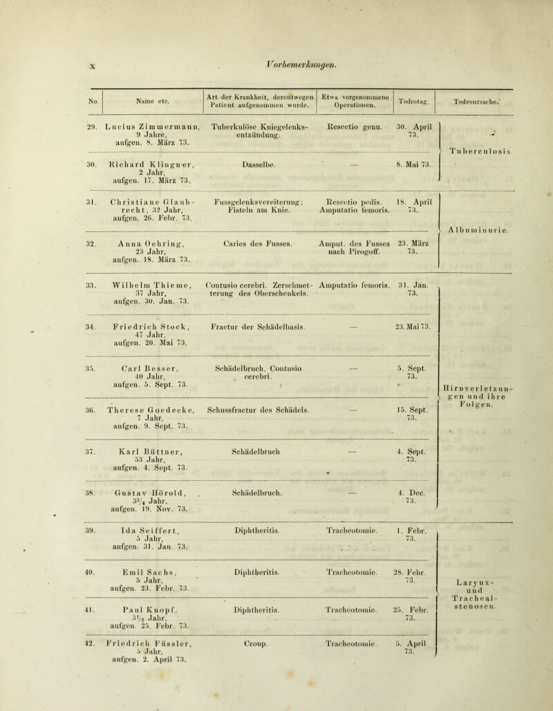 No. Name etc. Art der Krankheit, derentwegen Patient aufgenommen wurde. Etwa vorgenommene Operationen. Todestag. Todesursache. 29. Lucius Zimmermann, 9 Jahre, aufgen. 8. März 73. Tuberkulöse Kniegelenks- entzündung. Resectio genu. 30. April 73. 1 Tuberculosis. 30. Richard Klingner, 2 Jahr, aufgen. 17. März 73. Dasselbe. 8. Mai 73. 31. Christiane Glaub- recht, 32 Jahr, aufgen. 26. Febr. 73. Fussgelenksvereiterung; Fisteln am Knie. Resectio pedis. Amputatio femoris. 18. April 73. Albuminurie. 32. Anna 0 eh ring, 23 Jahr, aufgen. 18. März 73. Caries des Fusses. Amput. des Fusses nach Pirogoff. 23. März 73. 33. Wilhelm T h i e m e, 37 Jahr, aufgen. 30. Jan. 73. Contusio cerebri. Zerschmet- terung des Oberschenkels. Amputatio femoris. 31. Jan. 73. 34. Friedrich Stock, 47 Jahr, aufgen. 20. Mai 73. Fractur der Schädelbasis. — 23. Mai 73. 35. Carl Besser, 40 Jahr, aufgen. 5. Sept. 73. Schädelbruch, Contusio cerebri. 5. Sept. 73. r Hirnverletzun- . gen und ihre Folgen. t 36. Therese Goedecke, 7 Jahr, aufgen. 9. Sept. 73. Schussfractur des Schädels. — 15. Sept. 73. 37. Karl Büttner, 53 Jahr, aufgen. 4. Sept. 73. Schädelbruch — ' 4. Sept. 73. 38. Gustav Hörold, 33/4 Jahr, aufgen. 19. Nov. 73. Schädelbruch. — 4. Dec. 73. > 39. Ida Seiffert, 5 Jahr, aufgen. 31. Jan. 73. Diphtheritis. Tracheotomie. 1. Febr. 73. 40. Emil Sachs, 5 Jahr, aufgen. 23. Febr. 73. Diphtheritis. Tracheotomie. 28. Febr. 73. L a r y n x - u n d Tracheal- 41. Paul Knopf, 3>/2 Jahr, aufgen. 25. Febr. 73. Diphtheritis. Tracheotomie. 25. Febr. 73. Stenosen. 42. Friedrich F ii s s 1 e r, 5 Jahr, Croup. Tracheotomie. 5. April 73.