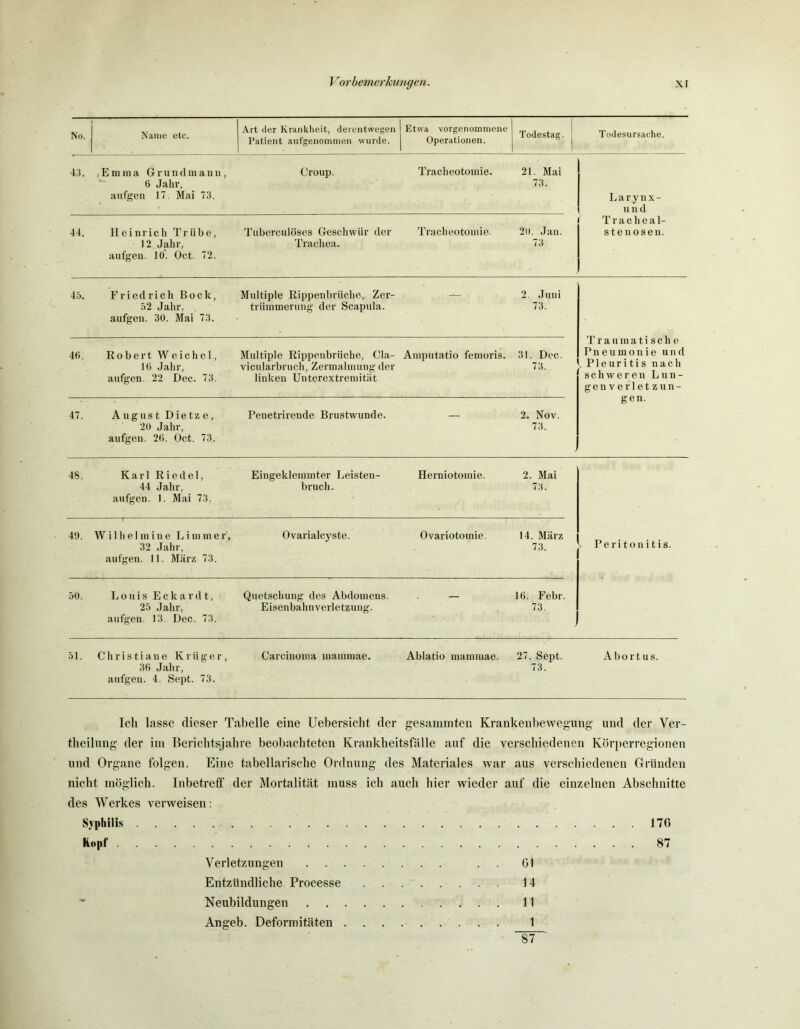 No. Name etc. Art der Krankheit, derentwegen Patient aufgenommen wurde. Etwa vorgenommene Operationen. Todestag. J Todesursache. 43. Emma Grunrtmann, 6 Jahr, aufgen 17. Mai 73. Croup. Tracheotomie. 21. Mai 73. Larynx- und 44. Heinrich Trübe, 12 Jahr, aufgen. 10. Oct. 72. Tuberculöses Geschwür der Trachea. Tracheotomie. 2(>. Jan. 73 Tracheal- stenosen. 45. Friedrich Bock, 52 Jahr, aufgen. 30. Mai 73. Multiple Rippenbrüche, Zer- trümmerung der Scapula. — 2. Juni 73. T r aumatische Pneumonie und .Pleuritis nach schweren Lun- genverletzun- gen. 46. Robert Weichei, 16 Jahr, aufgen. 22 Dec. 73. Multiple Rippenbrüche, Cla- vicularbruch, Zermalmung der linken Unterextremität Amputatio femoris. 31. Dec. 73. 47. August Dietze, 20 Jahr, aufgen. 26. Oct. 73. Penetrirende Brustwunde. — 2. Nov. 73. 48. Karl Riedel, 44 Jahr, aufgen. 1. Mai 73. Eingeklemmter Leisten- bruch. Herniotomie. 2. Mai 73. 49. Wi 1 he 1 mine Limmer', 32 Jahr, aufgen. 11. März 73. Ovarialcyste. Ovariotomie. 14. März 73. > Peritonitis. 50. Louis E c k a r d t, 25 Jahr, aufgen. 13. Dec. 73. Quetschung des Abdomens. Eisenbahnverletzung. — 16. Febr. 73. 51. Christiane Krüger, 36 Jahr, aufgen. 4. Sept. 73. Carcinoma mammae. Ablatio mammae. 27. Sept. 73. Abort us. Ich lasse dieser Tabelle eine Uebersicht der gesammten Krankenbewegung und der Ver- theilung der im Berichtsjahre beobachteten Krankheitsfälle auf die verschiedenen Körperregionen und Organe folgen. Eine tabellarische Ordnung des Materiales war aus verschiedenen Gründen nicht möglich. Inbetreff der Mortalität muss ich auch liier wieder auf die einzelnen Abschnitte des Werkes verweisen: Syphilis 176 Kopf 87 Verletzungen . . 01 Entzündliche Processe 14 Neubildungen 11 Angeb. Deformitäten 1 87