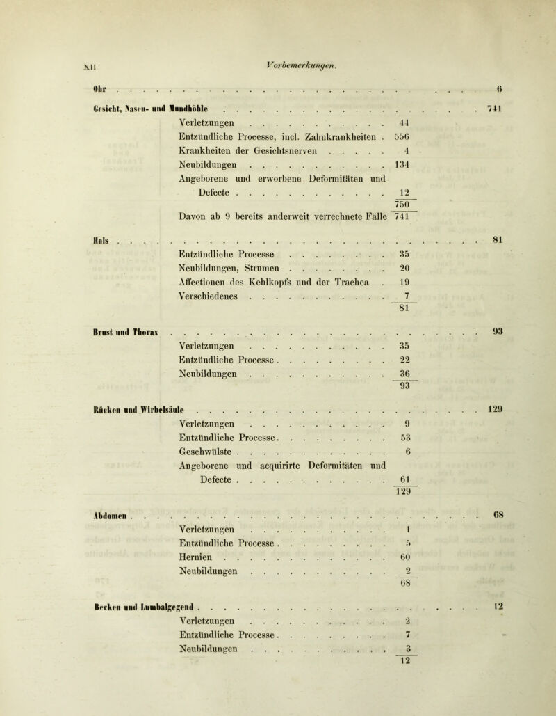 Ohr 6 Gesicht; Nasen- und ITliimlhöble Verletzungen 44 Entzündliche Processe, incl. Zahnkrankheiten . 556 Krankheiten der Gesichtsnerven 4 Neubildungen 134 Angeborene und erworbene Deformitäten und Defecte 12 750 Davon ab 9 bereits anderweit verrechnete Fälle 741 Hals Entzündliche Processe 35 Neubildungen, Strumen 20 Affectionen des Kehlkopfs und der Trachea . 19 Verschiedenes 7 81 741 81 Brust und Thorax 93 Verletzungen 35 Entzündliche Processe 22 Neubildungen 36 93 Rücken und Wirbelsäule 129 Verletzungen 9 Entzündliche Processe 53 Geschwülste 6 Angeborene und acquirirte Deformitäten und Defecte 61 129 Abdomen 68 Verletzungen I Entzündliche Processe 5 Hernien 60 Neubildungen 2 “68 Becken und himbalgegend 12 Verletzungen 2 Entzündliche Processe 7 Neubildungen 3 12