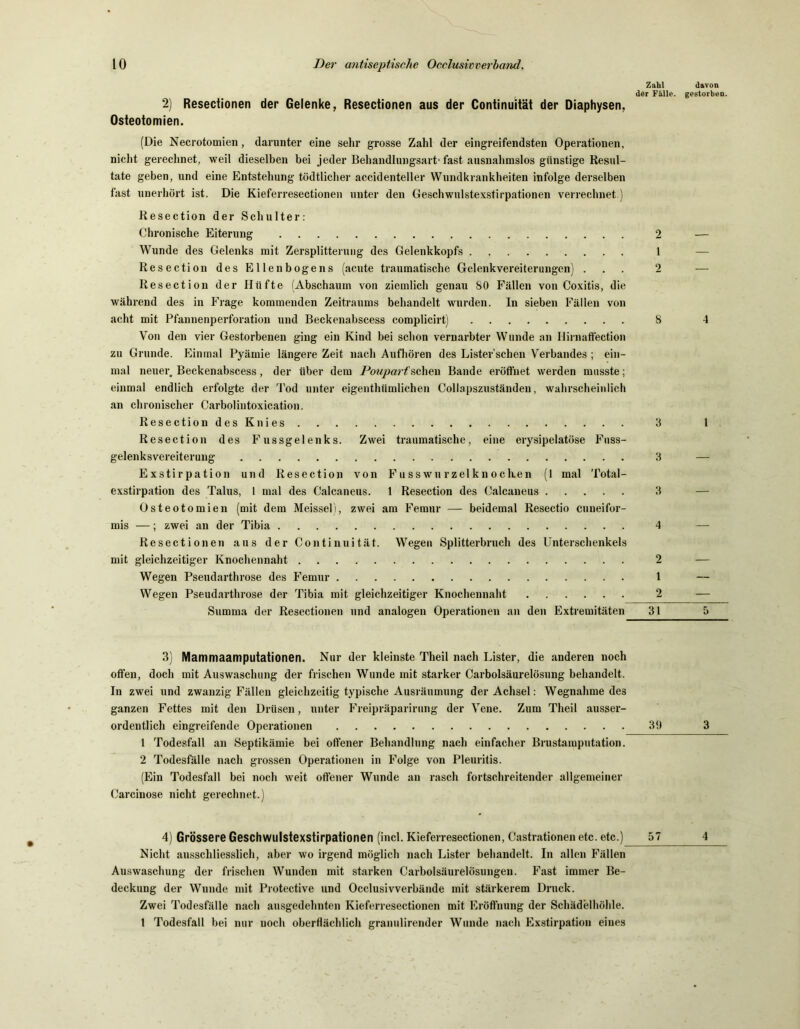 Zahl davon der Fälle, gestorbe 2) Resectionen der Gelenke, Resectionen aus der Continuität der Diaphysen, Osteotomien. (Die Necrotomien, darunter eine sehr grosse Zahl der eingreifendsten Operationen, nicht gerechnet, weil dieselben bei jeder Behandlungsart-fast ausnahmslos günstige Resul- tate geben, und eine Entstehung tödtlicher accidenteller Wundkrankheiten infolge derselben fast unerhört ist. Die Kieferresectionen unter den Geschwulstexstirpationen verrechnet ) Resection der Schulter: Chronische Eiterung 2 — Wunde des Gelenks mit Zersplitterung des Gelenkkopfs 1 — Resection des Ellenbogens (acute traumatische Gelenkvereiterungcn) ... 2 — Resection der Hüfte (Abschaum von ziemlich genau 80 Fällen von Coxitis, die während des in Frage kommenden Zeitraums behandelt wurden. In sieben Fällen von acht mit Pfannenperforation und Beckenabscess complicirt) 8 4 Von den vier Gestorbenen ging ein Kind bei schon vernarbter Wunde an Hirnaft'ection zu Grunde. Einmal Pyämie längere Zeit nach Aufhören des Lister’schen Verbandes ; ein- mal neuer. Beckenabscess, der über dem Poupart' scheu Bande eröffnet werden musste; einmal endlich erfolgte der Tod unter eigenthiimlichen Collapszuständen, wahrscheinlich an chronischer Carbolintoxication. Resection des Knies 3 l Resection des Fussgelenks. Zwei traumatische, eine erysipelatöse Fuss- gelenksvereiterung 3 — Exstirpation und Resection von FusswurzelknocKen (1 mal Total- exstirpation des Talus, 1 mal des Calcaneus. 1 Resection des Calcaneus 3 Osteotomien (mit dem Meissei), zwei am Femur — beidemal Resectio cnneifor- mis —; zwei an der Tibia 4 Resectionen ans der Continuität. Wegen Splitterbruch des Unterschenkels mit gleichzeitiger Knochennaht 2 — Wegen Pseudarthrose des Femur 1 — Wegen Pseudarthrose der Tibia mit gleichzeitiger Knochennaht 2 — Summa der Resectionen und analogen Operationen an den Extremitäten 31 5 3) Mammaamputationen. Nur der kleinste Theil nach Lister, die anderen noch offen, doch mit Auswaschung der frischen Wunde mit starker Carbolsäurelösung behandelt. In zwei und zwanzig Fällen gleichzeitig typische Ausräumung der Achsel: Wegnahme des ganzen Fettes mit den Drüsen, unter Freipräparirung der Vene. Zum Theil ausser- ordentlich eingreifende Operationen 39 3 1 Todesfall an Septikämie bei offener Behandlung nach einfacher Brustamputation. 2 Todesfälle nach grossen Operationen in Folge von Pleuritis. (Ein Todesfall bei noch weit offener Wunde an rasch fortschreitender allgemeiner Carcinose nicht gerechnet.) 4) Grössere Geschwulstexstirpationen (incl. Kieferresectionen, Castrationen etc. etc.) 57 4 Nicht ausschliesslich, aber wo irgend möglich nach Lister behandelt. In allen Fällen Auswaschung der frischen Wunden mit starken Carbolsäurelösungen. Fast immer Be- deckung der Wunde mit Protective und Occlusivverbände mit stärkerem Druck. Zwei Todesfälle nach ausgedehnten Kieferresectionen mit Eröffnung der Schädelhöhle.