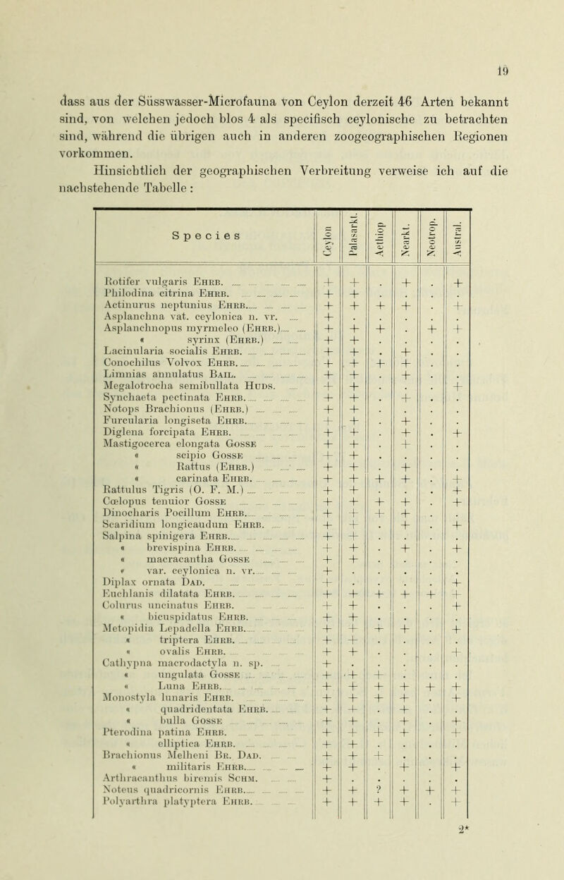 1!) dass aus der Süsswasser-Microfauna von Ceylon derzeit 46 Arten bekannt sind, von welchen jedoch hlos 4 als specifisch ceylonische zu betrachten sind, während die übrigen auch in anderen zoogeographischen Regionen Vorkommen. Hinsichtlich der geographischen Verbreitung verweise ich auf die nachstehende Tabelle: S p e c i e s Ceylon Palasarkt. Aethiop — Nearkt. Neotrop. . ... Austral. Rotifer vulgaris Ehrb. ... .... .... .„. + + 4 4 I’bilodina citrina Ehrb. __ .... _ + 4- Actinurus ueptunius Ehrb .... ._. .... + 4- 4- 4 4 Asplanclina vat. ceylonica n. vr. .... + Asplanchnopns myrmeleo (Ehrb.).... .... 4- 4- 4- 4 4 « syrinx (Ehrb.) .._ + 4- Laeinularia socialis Ehrb. .... .... .... .... + 4- . 4 Conochilus Yolvox Ehrb. _. „.. ... ... + 4- 4- 4 Limnias annulatus Bail. .._ „. + 4- 4 Megalotroeha semibullata Huds. + + 4 Synchaeta pectinata Ehrb + 4- 4 Notops Brachionus (Ehrb.) .... + 4- Furcularia lougiseta Ehrb .... + + 4 Diglena forcipata Ehrb. + 4- 4 4 Mastigocerca elongata Gosse + 4- 4 « scipio Gosse .... __ .... + 4- « Ilattus (Ehrb.) . ....■ ._. + 4- • 4 « earinata Ehrb. ... .... .... + 4- + 4 4 Rattulus Tigris (0. F. M.).._ .. . + 4- 4 Coelopus teiiuior Gosse .„ .... .._ .... + + + 4 4 Dinocliaris Pocillum Ehrb. .. + + + + Scaridium longicaudum Ehrb 4- 4- 4 4 Salpina spinigera Eiirb.._. _.. .._ + + « brevispina Ehrb 4- 4- 4 4 « macracantha Gosse ._ ... 4- 4- r var. ceylonica n. vr. .... + Diplax ornata Dad. _ + 4 Euchlanis dilatata Ehrb. .... ... .„ ._ 4- + 4- 4 4 4 Colurus uncinatus Ehrb. + + . 4 « bicuspidatus Ehrb. 4- 4- Metopidia Lepadella Ehrb. ... . + + 4- 4 4 « triptera Ehrb. ._ ... + + « ovalis Ehrb. 4- 4- 4 ■ Catliypna macrodactyla n. sp. .... + « ungulata Gosse ... 4- ‘4- 4- « Luna Ehrb..... ......... 4- + 4- 4 4 4 Monostyla lunaris Ehrb. 4- 4- 4 + 4 « quadridentata Ehrb ._. 4- 4- 4 « bulla Gosse 4- 4- 4 4 Pterodina patina Ehrb. ..„ „.. + + 4- 4 4 « elliptica Ehrb _. 4- 4- Brachionus Mellieni Br. Dad. 4- 4- 4 « militaris Ehrb.._. ..„ ™ + 4- 4 4 Arthracanthus biremis Schm. 4- . # Noteus quadricornis Ehrb.._. + + ? 4 4 4 Polj’arthra platyptera Ehrb. + 4- 4 4 4 o*