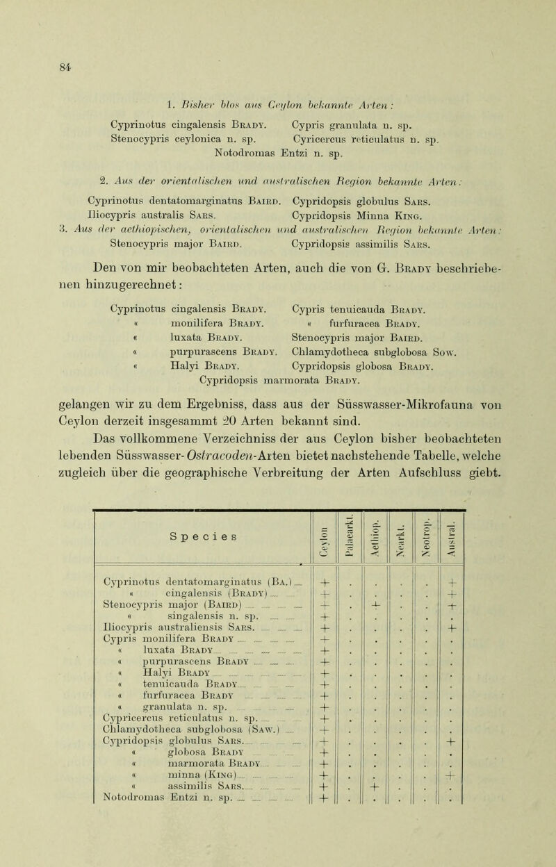 1. Bisher blos aus Ceylon bekannte Arten: Cyprinotus cingalensis Brady. Cypris granulata n. sp. Stenocypris ceylonica n. sp. Cyricercus reticulatus n. sp. Notodromas Entzi n. sp. 2. Aus der orientalischen und australischen Region bekannte Arten: Cyprinotus dentatomarginatus Baird. Cypridopsis globulus Sars. Iliocypris australis Sars. Cypridopsis Minna King. 3. Aus der äthiopischen, orientalischen und australischen Region bekannte Arten: Stenocypris major Baird. Cypridopsis assimilis Sars. Den von mir beobachteten Arten, auch die von G. Brady beschriebe- nen hinzugerechnet : Cyprinotus cingalensis Brady. « monilifera Brady. « luxata Brady. « purpurascens Brady. « Halyi Brady. Cypris tenuicauda Brady. « furfuracea Brady. Stenocypris major Baird. Clilamydotlieca subglobosa Sow. Cypridopsis globosa Brady. Cypridopsis marmorata Brady. gelangen wir zu dem Ergebniss, dass aus der Siisswasser-Mikrofauna von Ceylon derzeit insgesammt :20 Arten bekannt sind. Das vollkommene Verzeichniss der aus Ceylon bisher beobachteten lebenden Süsswasser- Ostracoden-Arten bietet nachstehende Tabelle, welche zugleich über die geographische Verbreitung der Arten Aufschluss giebt. S p e c i e s Ceylon -l*: cd Aelliiop. c ■/. Cyprinotus dentatomarginatus (Ba.).... + -f « cingalensis (Brady).... + + Stenocypris major (Baird) + 4- -1- « singalensis n. sp ... + Iliocypris australiensis Sars. + 4- Cypris monilifera Brady .... .... + « luxata Brady + « purpurascens Brady .. .... + « Halyi Brady .... + (i tenuicauda Brady .... + « furfuracea Brady + « granulata n. sp. + Cypricercus reticulatus n. sp. + Clilamydotlieca subglobosa (Saw. ) ... + Cypridopsis globulus Sars. + + « globosa Brady + « marmorata Brady . + « minna (King).... „ 4- + « assimilis Sars 4- + Notodromas Entzi n. sp. _ _ +