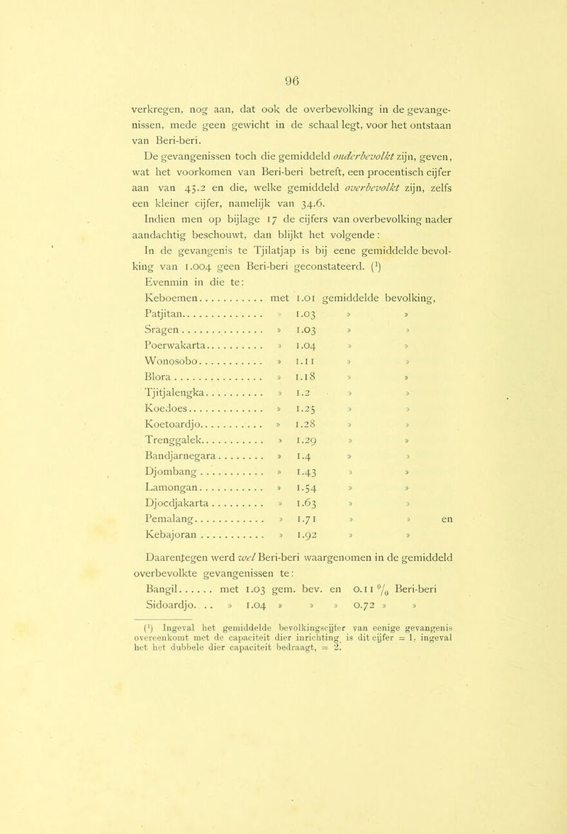 verkregen, nog aan, dat ook de overbevolking in de gevange- nissen, mede geen gewicht in de schaal legt, voor het ontstaan van Beri-beri. De gevangenissen toch die gemiddeld onderbevolkt zijn, geven, wat het voorkomen van Beri-beri betreft, een procentisch cijfer aan van 45.2 en die, welke gemiddeld overbevolkt zijn, zelfs een kleiner cijfer, namelijk van 34.6. Indien men op bijlage 17 de cijfers van overbevolking nader aandachtig beschouwt, dan blijkt het volgende: In de gevangenis te Tjilatjap is bij eene gemiddelde bevol- king van 1.004 geen Beri-beri geconstateerd. (^) Evenmin in die te: Keboemen I.OI gemiddelde bevolkiii! Patjitan . . . . » 1.03 » » Sragen . . . . » 1.03 » » Poerwakarta 1.04 » » Wonosobo i.i I » » Blora ... » 1.18 » Tjitjalengka 1.2 » » Koedoes 1.25 » » Koetoardjo 1.28 » » Trenggalek . . . . 1) 1.29 » » Bandjarnegara.... 1.4 » » Djombang 1-43 » » Lamongan , . . . » 1.54 » » Djocdjakarta 1.63 » » Pemalang . . . . » 1.71 » » Kebajoran 1.92 » » Daarentegen werd wel Beri-beri waargenomen in de gemiddeld overbevolkte gevangenissen te: Bangil met 1.03 gem. bev. en o. li°/y Beri-beri Sidoardjo. .. » 1.04 » » » 0.72 » » (') Ingeval het gemiddelde bevolkingscijfer van eenige gevangenis overeenkomt met de capaciteit dier inrichting is dit cijfer = 1, ingeval het het dubbele dier capaciteit bedraagt, = 2.