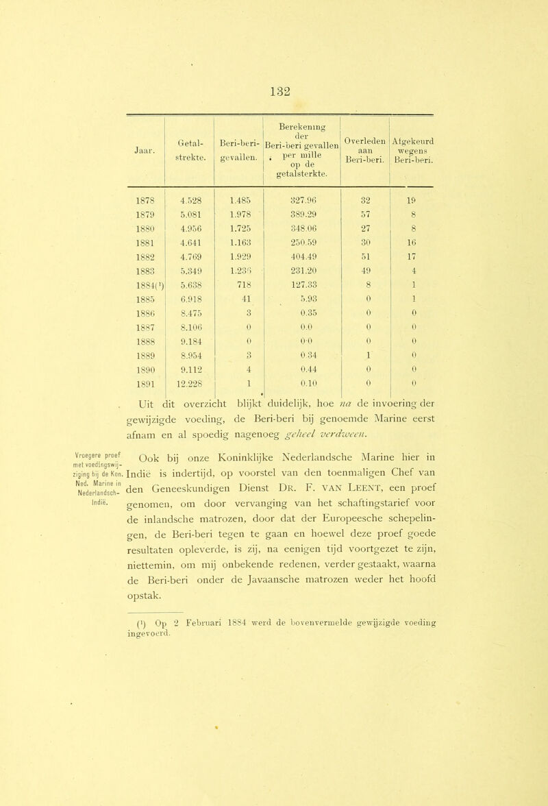 Jaar. Getal- strekte. Beri-beri- gevallen. Berekening der Beri-beri gevallen . per mille op de getalsterkte. Overleden aan Beri-beri. Afgekenrd wegens Beri-beri. 1878 4,.528 1.485 327.96 32 19 1879 5.081 1.978 389.29 57 8 1880 4.956 1.725 348.06 27 8 1881 4.641 1.163 250.59 30 16 1882 4.769 1.929 404.49 51 17 1883 5.349 1.236 231.20 49 4 1884(1) 5.638 718 127.33 8 1 1885 6.918 41 5.93 0 1 1886 8.475 3 0.35 0 0 1887 8.106 0 0.0 0 0 1888 9.184 0 00 0 0 1889 8.954 3 0.34 1 0 1890 9.112 4 0.44 0 0 1891 12.228 1 0.10 0 0 Uit dit overzicht blijkt duidelijk, hoe na de invoering der gewijzigde voeding, de Beri-beri bij genoemde Marine eerst afnam en al spoedig nagenoeg geheel verdween. Vroegere proef onze Koninklijke Nederlandsche Marine hier in met voedingswij- ■’ ziging bij de Kon. Indië is indertijd, op voorstel van den toenmaligen Chef van ÏÏeJaTdsch- den Geneeskundigen Dienst Dr. F. VAN Leent, een proef Indië. genomen, om door vervanging van het schaftingstarief voor de inlandsche matrozen, door dat der Europeesche schepelin- gen, de Beri-beri tegen te gaan en hoewel deze proef goede resultaten opleverde, is zij, na eenigen tijd voortgezet te zijn, niettemin, om mij onbekende redenen, verder gestaakt, w'aarna de Beri-beri onder de Javaansche matrozen weder het hoofd opstak. (I) Op 2 Februari 1884 werd de bovenvermelde gewijzigde voeding ingevoerd.