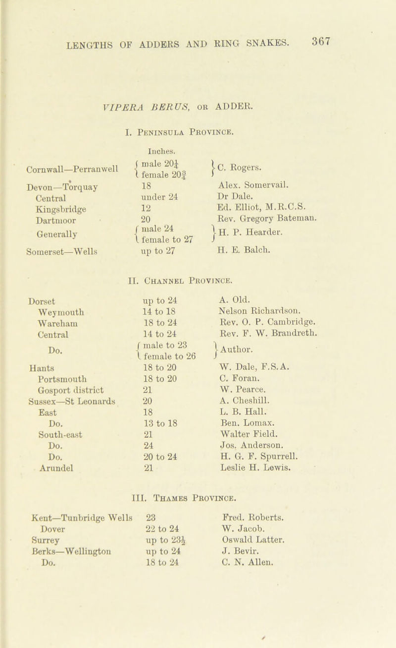 VIPERA BERUS, or ADDER. I. Peninsula Province. Cornwall—Perranwell « Devon—Torquay Central Kingsbridge Dartmoor Generally Somerset—W ells Inches. ( male 20J t female 20f 18 under 24 12 20 J male 24 I female to 27 up to 27 j-C. Rogers. Alex. Somervail. Dr Dale. Ed. Elliot, M.R.C.S. Rev. Gregory Bateman. |h. P. Hearder. H. E. Balcli. II. Channel Province. Dorset Weymouth Wareham Central Do. Hants Portsmouth Gosport district Sussex—St Leonards East Do. South-east Do. Do. Arundel up to 24 14 to 18 18 to 24 14 to 24 f male to 23 \ female to 26 18 to 20 18 to 20 21 20 18 13 to 18 21 24 20 to 24 21 A. Old. Nelson Richardson. Rev. 0. P. Cambridge. Rev. F. W. Brandreth. I Author. W. Dale, F.S.A. C. Foran. W. Pearce. A. Cheshill. L. B. Hall. Ben. Lomax. Walter Field. Jos. Anderson. H. G. F. Spurrell. Leslie H. Lewis. III. Thames Province. Kent—Tunbridge Wells Dover Surrey Berks—Wellington Do. 23 22 to 24 up to 23^ up to 24 18 to 24 Fred. Roberts. W. Jacob. Oswald Latter. J. Bevir. C. N. Allen.
