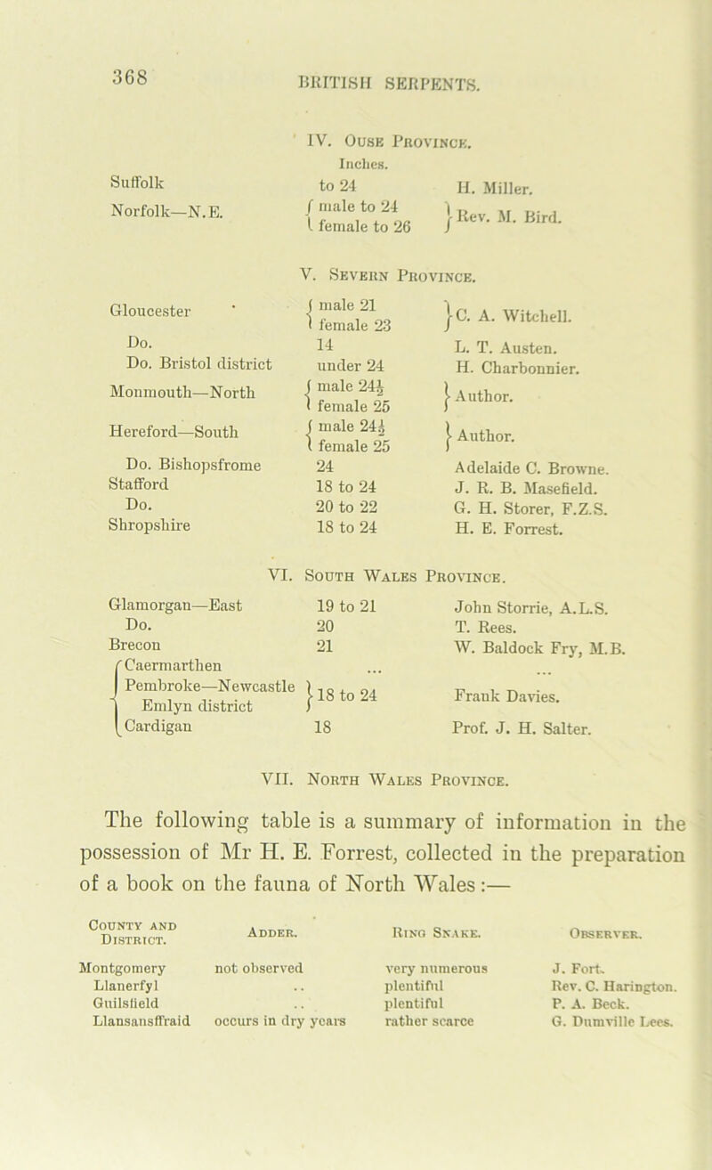 Suffolk Norfolk—N.E. IV. Ouse Province. Inches. to 24 11. Miller. f male to 24 | ,, \ female to 26 / Bird. V. Severn Province. Gloucester ( male 21 1 female 23 |C. A. Witchell. Do. 14 L. T. Austen. Do. Bristol district under 24 H. Charbonnier. Monmouth—North ( male 24J I female 25 j- Author. Hereford—South ( male 24^ ( female 25 1 Author. Do. Bishopsfrome 24 Adelaide C. Browne. Stafford 18 to 24 J. R. B. Ma.sefield. Do. 20 to 22 G. H. Storer, F.Z.S. Shropshire 18 to 24 H. E. Forrest. VI. South Wales Province. Glamorgan—East 19 to 21 John Storrie, A.L.S. Do. 20 T. Rees. Brecon 21 W. Baldock Fry, M.B. f Caermarthen J Pembroke—Newcastle j Emlyn district 118 to 24 Frank Davies. (^Cardigan 18 Prof. J. H. Salter. VII. North Wales Province. The following table is a summary of information iu the possession of Mr H. E. Forrest, collected in the preparation of a book on the fauna of North Wales:— County and Di.strict. Montgomery Llanerfyl Guilsfield Llansansffraid Adder. not observed occurs in dry yoai-s Rino Snake. very numerons plentifiil plentiful rather scarce Observer. J. Fort^ Rev. C. Harington. P. A. Beck. G. Dnmvillc Lees.