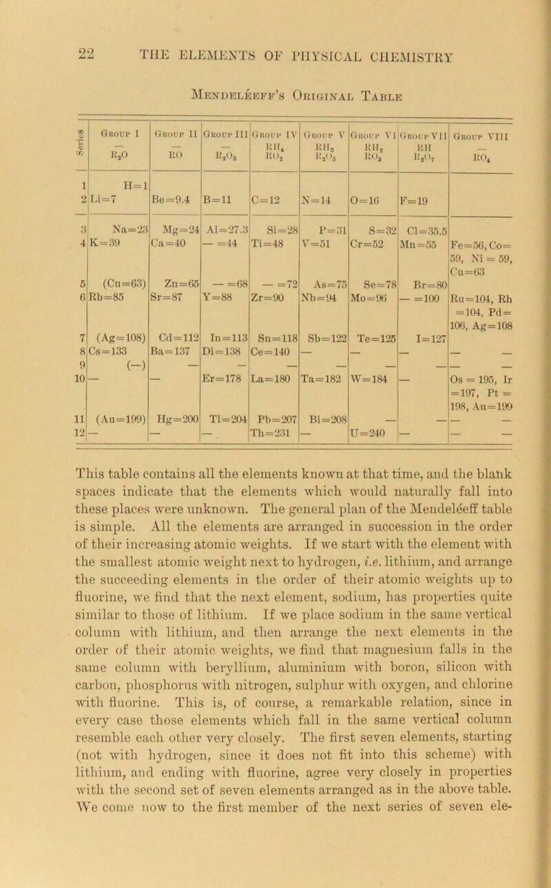Mendeleeff’s Original Table cn V rfj Group 1 K,0 Group 11 RO Group III K.»» Group IV m>. Group V mi, i'V ’» Group VI RH. Uo, Group VII RH 11,0, Group VIII II04 1 2 H=1 Li=7 Be=9.4 B=ll C=12 N=14 0=10 F=19 3 Na=23 Mg=24 Al=27.3 Si=28 P=31 S=32 Cl=.35.5 4 K=39 Ca=40 — =44 Ti=48 V=51 Cr=52 Mn=55 Fe=50,Co= 5 (Cn=G3) Zn=65 — =08 — =72 As=75 Se=78 Br=80 59, Ni = 59, C’u=03 6 Rb=85 Sr=87 Y=88 Zr=90 Nb=94 Mo=90 — =100 Ru=104, Rh 7 (Ag=108) Cd=112 In = 113 Sn = 118 Sb=122 Te=125 1=127 =104, P<] = 100, Ag=108 8 Cs=133 Ba=137 Di = 138 Ce=140 — — — — — 9 (-) — — — — — 10 — — Er=178 La=180 Ta=182 W=184 — Os = 195, Ir 11 (Au=199) Hg=200 Tl=204 Pb=207 Bi=208 = 197, Pt = 198, Au=199 12 — — — . Th=231 — U=240 — — — This table contains all the elements known at that time, and the blank spaces indicate that the elements which would naturally fall into these places were unknown. The general plan of the Mendel eeff table is simple. All the elements are arranged in succession in tlxe order of their increasing atomic weights. If we start with the element with the smallest atomic weight next to hydrogen, i.e. lithium, and arrange the succeeding elements in the order of their atomic weights up to fluorine, we find that the next element, sodium, has properties quite similar to those of lithium. If we place sodium in the same vertical column with lithium, and then arrange the next elements in the order of their atomic weights, we find that magnesium falls in the same column with beryllium, aluminium with boron, silicon with carbon, phosphorus with nitrogen, sulphur with oxygen, and chlorine with fluorine. This is, of course, a remarkable relation, since in every case those elements which fall in the same vertical column resemble each other very closely. The first seven elements, starting (not with hydrogen, since it does not fit into this scheme) with lithium, and ending with fluorine, agree very closely in properties with the second set of seven elements arranged as in the above table. We come now to the first member of the next series of seven ele-