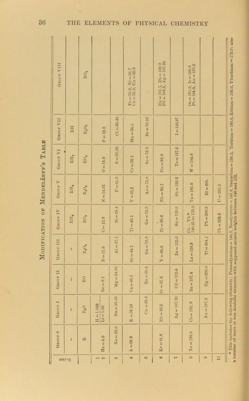 Modification of Mendeleeff’s Table *-* P C5 >■ a. o « O o u ii — 3 CIO* S3 CO 1- © © 77 — Cl 24 *-*d So 191.0, Ir = 19S.C 194.8, AU = 197. II II 7 n II II © o 3 »3 tE .j ^ w CS* o O C5 35 >■ *- •d CO o C5 1 - o' Ok D o « © C5 u g II II t£ o II fc, O c n o tu © - H n 0 = 16.0 00 II cn ol II tri 1- II © to © © C5 II ©k 7 © H o 3 7 o c o — ©k oi s > 00 aO i- ii w <! t— § o o D O M O © 7 ©k *4 »© II CO C5 II 7 Hi CO 7 II 5 CO a ii £ k 55 s- -t *© o p 05 cd IN Cl co’ o’ - H II rH »- II p 7 3 * £ X> o ©k tc> o 5 ©i 3) 2? © o’ . © Xi a a: B II ii CO 1» M II O k u N el A f- O O r- 1 su L> O « i Q © r— II i- ©i II T-4 4 II o’ I- II cS o p C5 CO II id T—< H II c kH = 138.9 3 CJ II P © cn >« rt k4 © c j -h 00 -r s' cl o’ o 13 o es O i o 05 II © ©i II tc © II. n p CO 7 O 1- co 7 rt n S3 o u rfj C5 o o g B i 0 CO O © 3 i ii ©5 3 n 3 O s' t- || 132.9 »- C5 7 a: C 7 ii II o U -2 tx -4 <* - J 55 o o o ©* ©k © c- p II ©5 CO ©1 -r <r> K || 55 CO || II o II lx © a < 55 B8H1S IN CO kO CO ** CO - | O l-H * This includes the following elements: Praseodymium = 140.5, Neodymium = 148.C, Samarium = 150.3, Terbium = 160.0, Erbium = 166.0, Ytterbium = 173.0: also a number of more or less doubtful elements with supposed atomic weights between 140 and 178.