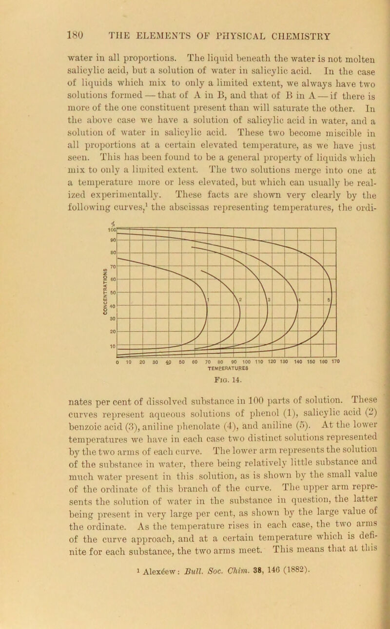water in all proportions. The liquid beneath the water is not molten salicylic acid, but a solution of water in salicylic acid. In the case of liquids which mix to only a limited extent, we always have two solutions formed — that of A in B, and that of B in A — if there is more of the one constituent present than will saturate the other. In the above case we have a solution of salicylic acid in water, and a solution of water in salicylic acid. These two become miscible in all proportions at a certain elevated temperature, as we have just seen. This has been found to be a general property of liquids which mix to only a limited extent. The two solutions merge into one at a temperature more or less elevated, but which can usually be real- ized experimentally. These facts are shown very clearly by the following curves,1 the abscissas representing temperatures, the ordi- 0 10 20 30 40 50 60 70 80 90 100 110 120 130 HO 150 160 170 TEMPERATURES Fio. 14. nates per cent of dissolved substance in 100 parts of solution. These curves represent aqueous solutions of phenol (1), salicylic acid (2) benzoic acid (3), aniline phenolate (4), and aniline (5). At the lower temperatures we have in each case two distinct solutions represented by the two arms of each curve. The lower arm represents the solution of the substance in water, there being relatively little substance and much water present in this solution, as is shown by the small value of the ordinate of this branch of the curve. The upper arm repre- sents the solution of water in the substance in question, the latter being present in very large per cent, as shown by the large value of the ordinate. As the temperature rises in each case, the two arms of the curve approach, and at a certain temperature which is defi- nite for each substance, the two arms meet. This means that at this 1 Alex^ew: Bull. Soc. Chim. 38, 140 (1882).