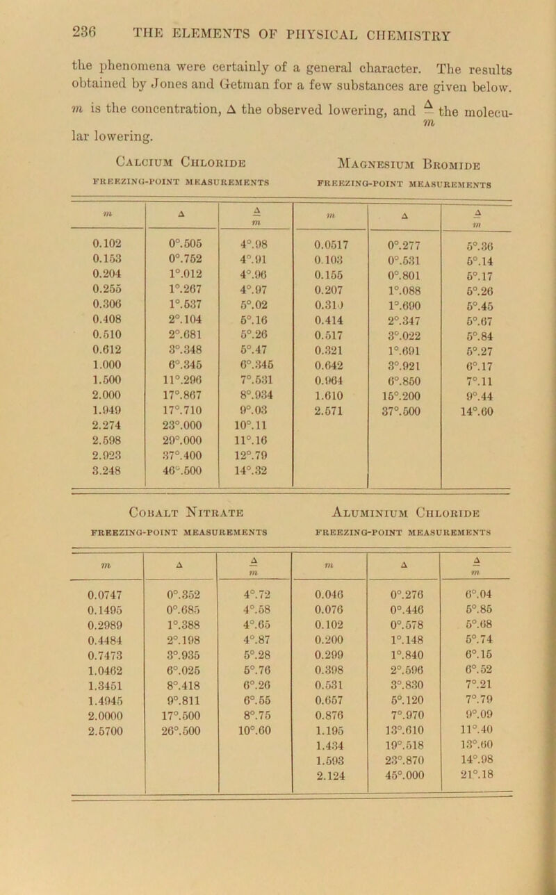 the phenomena were certainly of a general character. The results obtained by Jones and Getman for a few substances are given below. m is the concentration, A the observed lowering, and - the molecu- m lar lowering. Calcium Chloride Magnesium Bromide FREEZING-POINT MEASUREMENTS FREEZING-POINT MEASUREMENTS m A A m 111 A A in 0.102 0°. 505 4°. 98 0.0517 0°.277 5°. 36 0.153 0°.752 4°. 91 0.103 0°.631 5°.14 0.204 1°.012 4°.96 0.156 0°.801 6°. 17 0.255 1°.267 4°.97 0.207 1°.088 5°. 26 0.306 1°.537 5°. 02 0.310 T.690 5°.45 0.408 2°. 104 6°. 16 0.414 2°. 347 5°. 67 0.610 2°. 681 5°. 26 0.517 3°. 02 2 5°. 84 0.612 3°. 348 5°. 4 7 0.321 1°.691 5°. 2 7 1.000 6°.345 6°. 34 6 0.642 3°. 921 6°. 17 1.500 11°.296 7°. 531 0.964 6°. 850 7°. 11 2.000 17°.867 8°. 934 1.610 16°.200 9°. 44 1.049 17°.710 9°. 03 2.671 37°. 500 14°,60 2.274 23°.000 10°. 11 2.598 29°. 000 11°.16 2.923 37°. 400 12°.79 3.248 46. 500 14°. 32 Cobalt Nitrate Aluminium Chloride FREEZING-POINT MEASUREMENTS FREEZING-POINT MEASUREMENTS m A A in m A A fit 0.0747 0°. 352 4°. 72 0.046 0°.276 6°. 04 0.1495 0°.685 4°. 58 0.076 0°.446 6°. 85 0.2989 1°.388 4°.65 0.102 0°. 578 6°. 68 0.4484 2°. 198 4°. 87 0.200 1°.148 5°. 74 0.7473 3°. 935 5°. 28 0.299 1°.840 6°. 15 1.0462 6°. 025 5°. 76 0.398 2°. 696 6°. 52 1.3451 8°.418 6°. 26 0.531 3°. 830 7°.21 1.4945 9°.811 6°. 55 0.657 6°. 120 7°. 79 2.0000 17°. 500 8°. 7 5 0.876 7°.970 9°. 09 2.5700 26°. 500 10°. 60 1.195 13°.610 11°. 40 1.434 19°. 518 13°. 60 1.693 23°.870 14°. 98 2.124 45°.000 21°. 18