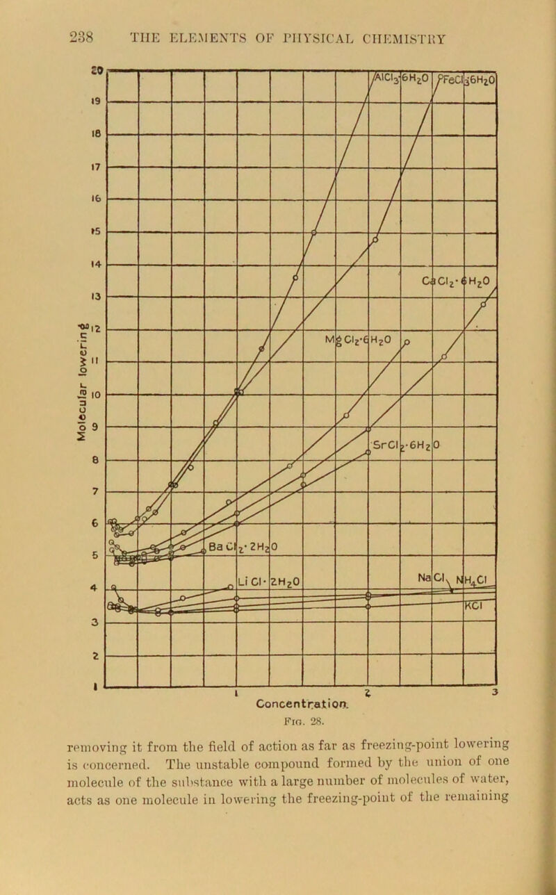 removing it from the field of action as far as freezing-point lowering is concerned. The unstable compound formed by the union of one molecule of the substance with a large number of molecules of water, acts as one molecule in lowering the freezing-point of the remaining
