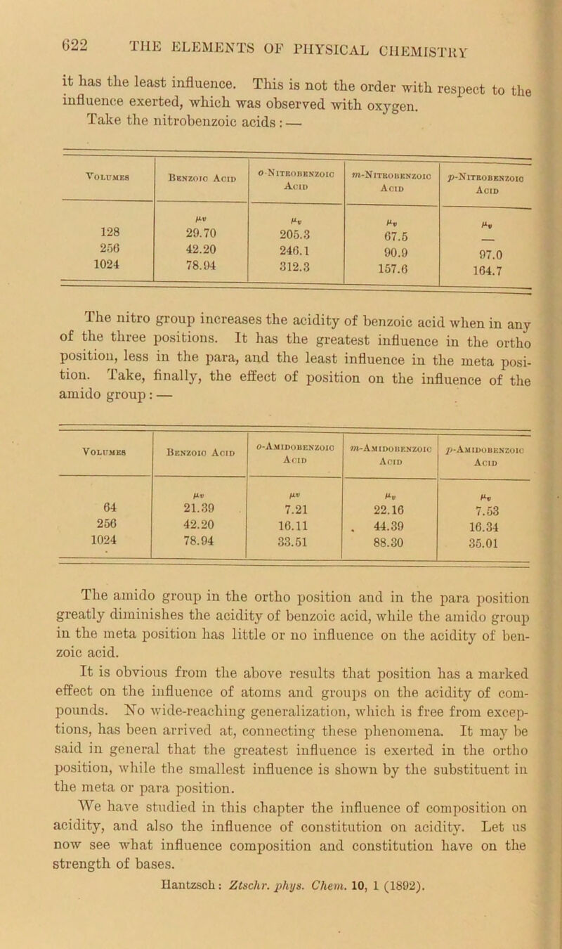 it has the least influence. This is not the order with respect to the influence exerted, which was observed with oxygen. Take the nitrobenzoic acids: — Volumes Benzoio Acid o Nitrobenzoic Acid W-N ITROIiENZOIC Acid p-XlTROIIENZOIC Acid AAV Mv Mv 128 29.70 205.3 67.5 256 42.20 240.1 90.9 97.0 1024 78.94 312.3 157.6 164.7 The nitro group increases the acidity of benzoic acid when in any of the three positions. It has the greatest influence in the ortho position, less in the para, and the least influence in the ineta posi- tion. Take, finally, the effect of position on the influence of the amido group: — Volumes Benzoio Acid o-Amidouenzoio Acid W-A.N1 IDOIIENZOIO Acid /(-Amidouknzoio Acid AAV AAV Me 64 21.39 7.21 22.16 7.53 256 42.20 16.11 . 44.39 16.34 1024 78.94 33.51 88.30 35.01 The amido group in the ortho position and in the para position greatly diminishes the acidity of benzoic acid, while the amido group in the meta position has little or no influence on the acidity of ben- zoic acid. It is obvious from the above results that position has a marked effect on the influence of atoms and groups on the acidity of com- pounds. No wide-reaching generalization, which is free from excep- tions, has been arrived at, connecting these phenomena. It may be said in general that the greatest influence is exerted in the ortho position, while the smallest influence is shown by the substituent in the meta or para position. We have studied in this chapter the influence of composition on acidity, and also the influence of constitution on acidity. Let us now see what influence composition and constitution have on the strength of bases. Ilantzscli: Ztschr. phys. Chem. 10, 1 (1892).