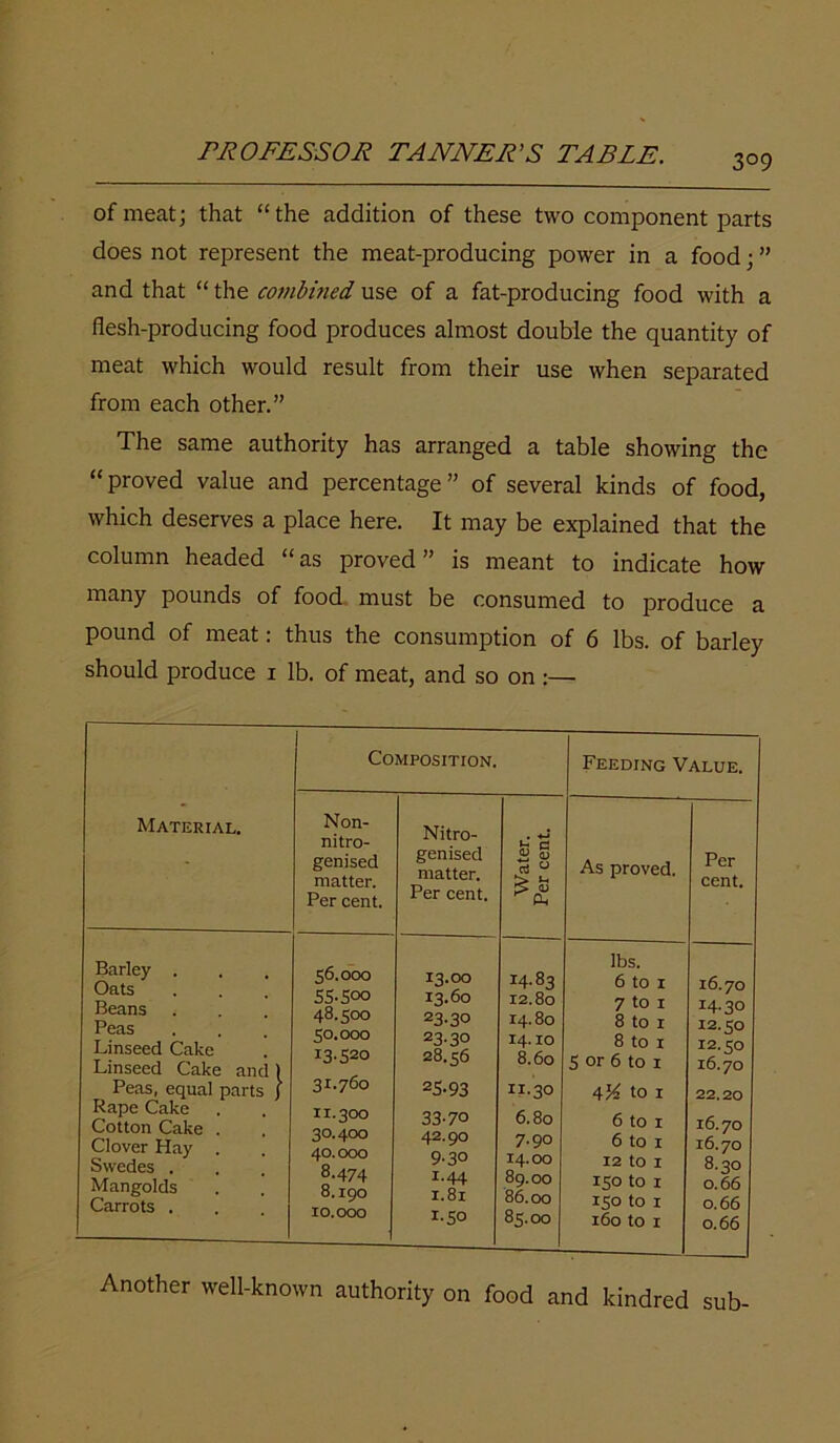 PROFESSOR T'ANNEP’S TABLE. 3°9 of meat; that “ the addition of these two component parts does not represent the meat-producing power in a food; ” and that “ the cojnbined use of a fat-producing food with a flesh-producing food produces almost double the quantity of meat which would result from their use when separated from each other.” The same authority has arranged a table showing the “proved value and percentage” of several kinds of food, which deserves a place here. It may be explained that the column headed “as proved” is meant to indicate how many pounds of food must be consumed to produce a pound of meat. thus the consumption of 6 lbs. of barley should produce 1 lb. of meat, and so on :— Material. Composition. Feeding Value. Non- nitro- genised matter. Per cent. Nitro- genised matter. Per cent. Water. Per cent. As proved. Per cent. Barley . Oats Beans Peas Linseed Cake Linseed Cake and ) Peas, equal parts j Rape Cake Cotton Cake . Clover Hay . Swedes . Mangolds Carrots . 56.000 55-500 48.500 50.000 i3-S2o 31.760 11.300 30.400 40.000 8.474 8.190 10.000 13.00 13.60 23-3° 23-3° 28.56 25-93 33-7° 42.90 9-30 1.44 x.81 1.50 14.83 12.80 14.80 14.10 8.60 11.30 6.80 7.90 14.00 89.00 86.00 85.00 lbs. 6 to 1 7 to 1 8 to x 8 to 1 5 or 6 to x 4 K to 1 6 to 1 6 to x 12 to 1 150 to I 150 to 1 160 to 1 16.70 14.30 12.50 12.50 16.70 22.20 16.70 16.70 8.30 0.66 0.66 0.66 Another well-known authority on food and kindred sub-