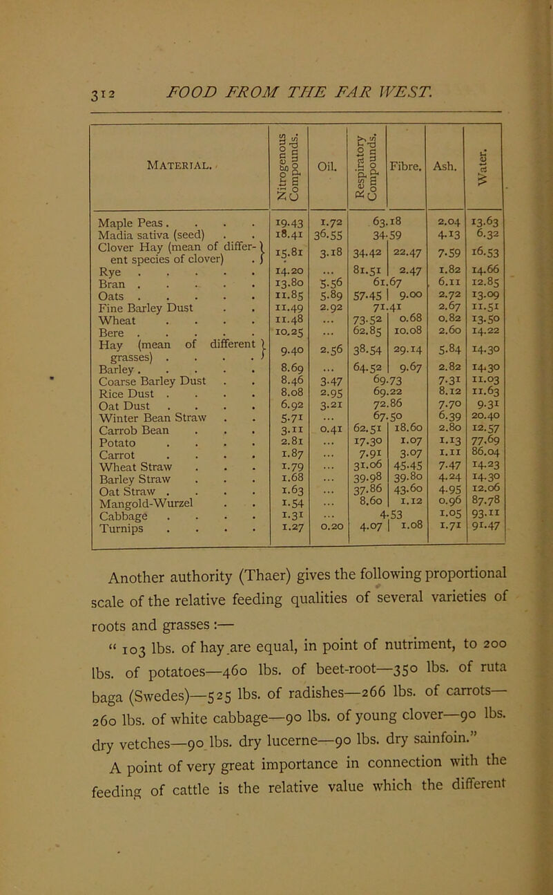 Material. Nitrogenous Compounds. Oil. Respiratory Compounds. Fibre. Ash. Water. Maple Peas. 19-43 1.72 63.18 2.04 13-63 Madia sativa (seed) 18.41 36-SS 34- 59 4-13 6.32 Clover Hay (mean of differ-) ent species of clover) . ) 15.81 3-i8 34-42 22.47 7-59 16.53 Rye .... 14.20 81.51 2.47 1.82 14.66 Bran . 13.80 5-56 6I.67 , 6.ii 12.85 Oats .... 11.85 5-89 57-45 9.00 2.72 13.09 Fine Barley Dust 11.49 2.92 7i-4i 2.67 u.51 Wheat 11.48 73-52 0.68 0.82 13-5° Bere .... 10.25 62.85 10.08 2.60 14.22 Hay (mean of different ) 9.40 2.56 38.54 29.14 5-84 14.30 Barley .... 8.69 64.52 9.67 2.82 14.30 Coarse Barley Dust 8.46 3-47 69-73 7-31 11.03 Rice Dust . 8.08 2-9S 69 22 8.12 it. 63 Oat Dust 6.92 3.21 72.86 7.70 9-31 Winter Bean Straw 5-7i 67.50 6-39 20.40 Carrob Bean 3-11 O.4I 62.51 18.60 2.80 12.57 Potato 2.81 17.30 1.07 i-i3 77.69 Carrot 1.87 7-91 3-07 I.II 86.04 Wheat Straw 1.79 31.06 45-45 7-47 14-23 Barley Straw 1.68 39-98 39.80 4.24 14-30 Oat Straw . 1.63 37.86 43.60 4-95 12.06 Mangold-Wurzel i-54 8.60 1.12 0.96 87.78 Cabbage I-31 4-53 1-05 93-11 Turnips 1.27 0,20 4.07 1.08 1.71 91.47 Another authority (Thaer) gives the following proportional scale of the relative feeding qualities of several varieties of roots and grasses :— “ 103 lbs. of hay are equal, in point of nutriment, to 200 lbs. of potatoes—460 lbs. of beet-root—350 lbs. of ruta baga (Swedes)—525 lbs. of radishes—266 lbs. of carrots— 260 lbs. of white cabbage—90 lbs. of young clover—90 lbs. dry vetches—90 lbs. dry lucerne—90 lbs. dry sainfoin.” A point of very great importance in connection with the feeding of cattle is the relative value which the different