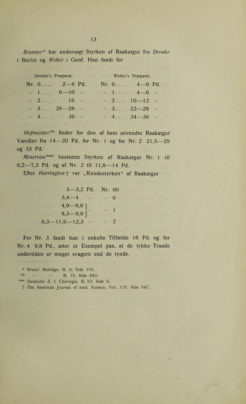 Brunner* har undersøgt Styrken af Raakatgut fra Dronke i Berlin og Weber i Genf. Han fandt for Dronke’s Præparat. Weber’s Præparat. Nr. 0 2—6 Pd. Nr. 0. 4—6 Pd. - 1 6—10 - - 1 . 4—6 - - 2 16 - - 2. . .. 10—12 - - 3 26—28 - - 3. . . . 22—28 - - 4. . . 36 - - 4. . . . 34—36 - Hofmeister** finder for den af ham anvendte Raakatgut Værdier fra 14—20 Pd. for Nr. 1 og for Nr. 2 21,5—29 og 33 Pd. Minervini*** bestemte Styrken af Raakatgut Nr. 1 til 6,2—7,3 Pd. og af Nr. 2 til 11,8—14 Pd. Efter Harrington + var „ Knudestyrken “ af Raakatgut 3—3,2 Pd. Nr. 00 3,4—4 - - 0 4,9—6,6 { 8,3—9,9 ) ' 1 8,3—11,6—12,3 - - 2 For Nr. 3 fandt han i enkelte Tilfælde 16 Pd. og for Nr. 4 9,8 Pd., atter et Exempel paa, at de tykke Traade undertiden er meget svagere end de tynde. * Bruns’ Beitråge. B. 6. Side 155. ** — — B. 15. Side 843. *** Deutsche Z. f. Chirurgie. B. 53. Side 6. t The American Journal of med. Science. Vol. 115. Side 547.