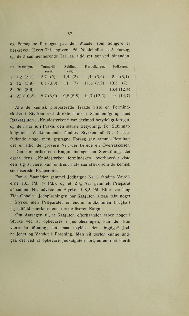 og Forsøgene foretoges paa den Maade, som tidligere er beskrevet. Hvert Tal angiver i Pd. Middeltallet af 5 Forsøg, og de 5 sammenhørende Tal laa altid ret tæt ved hinanden. Nr. Raakatgut. Tørsterili- seret. Sublimat- katgut. Karbolkatgut. Jodkatgut. 1. 7,2 (3,1) 2,7 (2) 4,4 (3) 4,4 (3,6) 5 (3,1) 2. 3. 12 (3,9) 20 (8,6) 6,1 (3,8) 11 (7) 11,5 (7,2) 10,5 (7) 16,4(12,4) 4. 22 (10,2) 8,7 (6,9) 9,5 (8,5) 14,7 (12,2) 19 (14,7) Alle de kemisk præparerede Traade viste en Formind- skelse i Styrken ved direkte Træk i Sammenligning med Raakatguten; „ Knudestyrken var derimod betydeligt forøget, og den har jo i Praxis den største Betydning. For Sublimat- katgutens Vedkommende fandtes Styrken af Nr. 4 paa- faldende ringe, men gentagne Forsøg gav samme Resultat; det er altid de grovere Nr., der berede én Overraskelser. Den tørsteriliserede Katgut indtager en Særstilling, idet ogsaa dens „Knudestyrke“ formindskes; overhovedet viste den sig at være kun omtrent halv saa stærk som de kemisk steriliserede Præparater. For 5 Maanéder gammel Jodkatgut Nr. 2 fandtes Værdi- erne 10,3 Pd. (7 Pd.), og et 2lj2 Aar gammelt Præparat af samme Nr. udviste en Styrke af 8,5 Pd. Efter saa lang Tids Ophold i Jodopløsningen har Katguten altsaa tabt noget i Styrke, men Præparatet er endnu fuldkommen brugbart og ialtfald stærkere end tørsteriliseret Katgut. Om Aarsagen til, at Katguten efterhaanden taber noget i Styrke ved at opbevares i Jodopløsningen, kan der kun være én Mening; det maa skyldes det „fugtige Jod, o: Jodet og Vandet i Forening. Man vil derfor kunne und gaa det ved at opbevare Jodkatguten tørt, enten i et sterilt