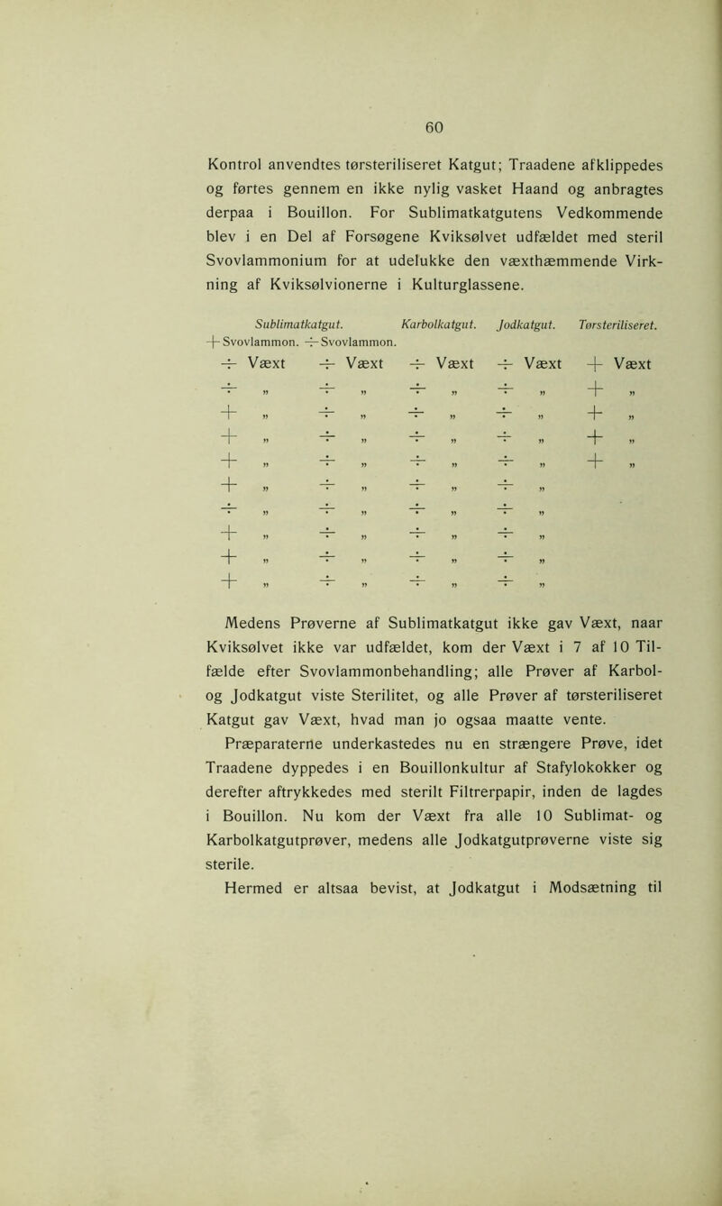 Kontrol anvendtes tørsteriliseret Katgut; Traadene afklippedes og førtes gennem en ikke nylig vasket Haand og anbragtes derpaa i Bouillon. For Sublimatkatgutens Vedkommende blev i en Del af Forsøgene Kviksølvet udfældet med steril Svovlammonium for at udelukke den væxthæmmende Virk- ning af Kviksølvionerne i Kulturglassene. Sublimatkatgut. Karbolkatgut. -|-Svovlammon. -hSvovlammon. -T- Væxt -f- Væxt -T- Væxt Jodkatgut. Tørsteriliseret. — Væxt -j- Væxt + + + + + + + + + + + Medens Prøverne af Sublimatkatgut ikke gav Væxt, naar Kviksølvet ikke var udfældet, kom der Væxt i 7 af 10 Til- fælde efter Svovlammonbehandling; alle Prøver af Karbol- og Jodkatgut viste Sterilitet, og alle Prøver af tørsteriliseret Katgut gav Væxt, hvad man jo ogsaa maatte vente. Præparaterne underkastedes nu en strængere Prøve, idet Traadene dyppedes i en Bouillonkultur af Stafylokokker og derefter aftrykkedes med sterilt Filtrerpapir, inden de lagdes i Bouillon. Nu kom der Væxt fra alle 10 Sublimat- og Karbolkatgutprøver, medens alle Jodkatgutprøverne viste sig sterile. Hermed er altsaa bevist, at Jodkatgut i Modsætning til
