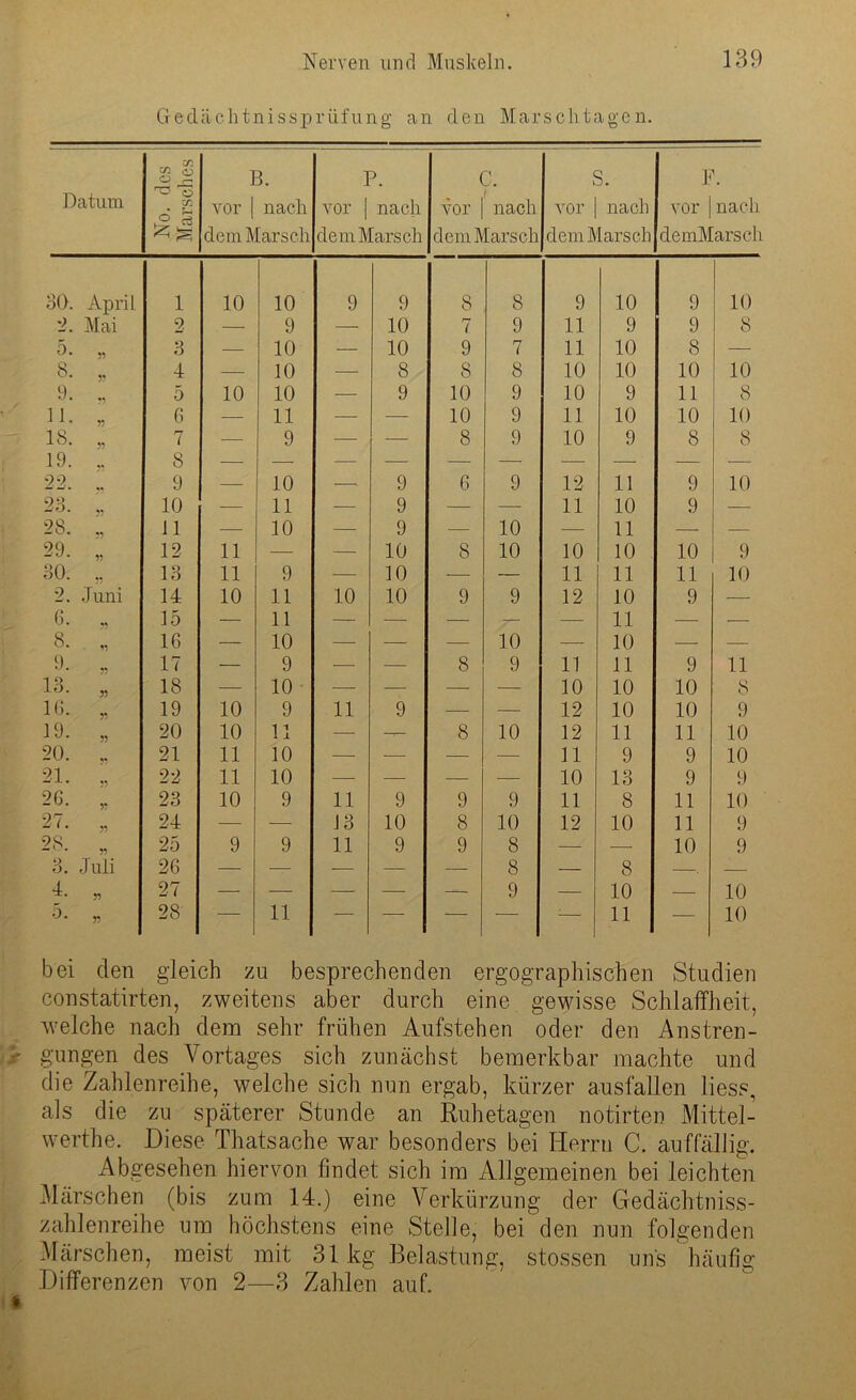 Gedächtnissprüfung an den Marschtagen. Datum No. des Marsches B. vor | nach dem Marsch P. vor | nach dem Marsch C. vor [ nach dem Marsch S. vor | nach dem Marsch F. vor | nach demMarsch 39. April 1 10 10 9 9 8 8 9 10 9 10 2. Mai 9 — 9 — 10 r— ( 9 11 9 9 8 5. 55 3 — 10 — 10 9 7 11 10 8 — 8. 55 4 — 10 — 8 8 8 10 10 10 10 9. 5 10 10 — 9 10 9 10 9 11 8 11. 55 6 — 11 — — 10 9 11 10 10 10 18. 55 7 — 9 — — 8 9 10 9 8 8 19. 8 — — — — — — — — — — 22. 9 — 10 . 9 6 9 12 11 9 10 23. 10 — 11 — 9 — — 11 10 9 — 28. 55 11 — 10 — 9 — 10 — 11 — — 29. 55 12 11 — — 10 8 10 10 10 10 9 30. 13 11 9 -— 10 — — 11 11 11 10 9. Juni 14 10 11 10 10 9 9 12 10 9 — 6. •5 15 — 11 — —• — — — 11 — — 8. „ 16 — 10 —- — — 10 — 10 — — 9. ,, 17 — 9 — — 8 9 11 11 9 11 13. 55 18 — 10 — — — — 10 10 10 8 16. 55 19 10 9 11 9 — — 12 10 10 9 19. 55 20 10 11 — — 8 10 12 11 11 10 20. 21 11 10 — •— — — 11 9 9 10 21. 55 22 11 10 — — — — 10 13 9 9 26. 55 23 10 9 11 9 9 9 11 8 11 10 27. 55 24 — — 13 10 8 10 12 10 11 9 28. 55 25 9 9 11 9 9 8 — — 10 9 Q o. Juli 26 — — — — — 8 — 8 . — 4. 55 27 — — — — — 9 — 10 — 10 5. 55 28 — 11 — — — — 1— 11 — 10 bei den gleich zu besprechenden ergographischen Studien constatirten, zweitens aber durch eine gewisse Schlaffheit, welche nach dem sehr frühen Aufstehen oder den Anstren- r gungen des Vortages sich zunächst bemerkbar machte und die Zahlenreihe, welche sich nun ergab, kürzer ausfallen liess, als die zu späterer Stunde an Ruhetagen notirten Mittel- werthe. Diese Thatsache war besonders bei Herrn C. auffällig. Abgesehen hiervon findet sich im Allgemeinen bei leichten Märschen (bis zum 14.) eine Verkürzung der Gedächtniss- zahlenreihe um höchstens eine Stelle, bei den nun folgenden Märschen, meist mit 31 kg Belastung, stossen uns häufig Differenzen von 2—3 Zahlen auf.