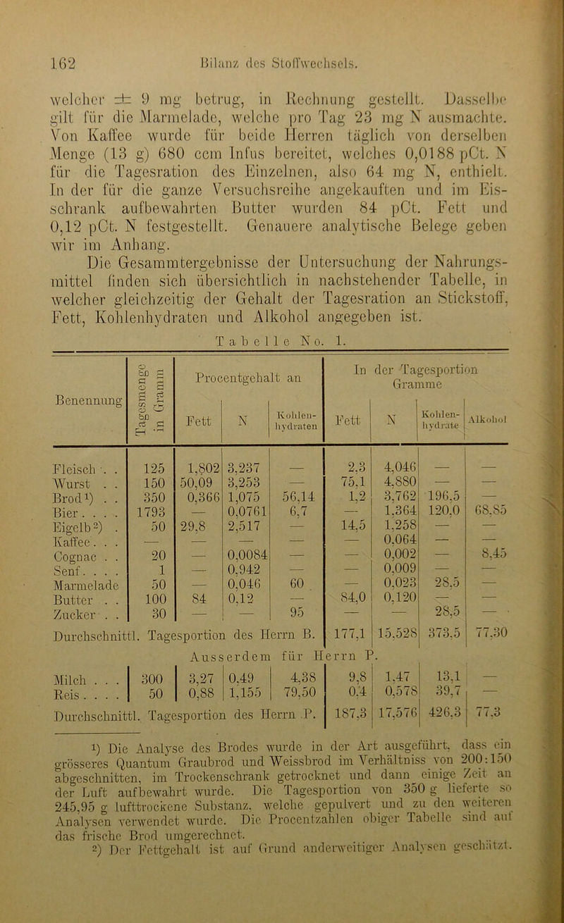 welcher dr 9 mg betrug, in Rechnung gestellt. Dasselbe gilt für die Marmelade, welche pro Tag 23 mg N ausmachte. Von Kaffee wurde für beide Herren täglich von derselben Menge (13 g) 680 ccm Infus bereitet, welches 0,0188pCt. N für die Tagesration des Einzelnen, also 64 mg N, enthielt. In der für die ganze Versuchsreihe angekauften und im Eis- schrank aufbewahrten Butter wurden 84 pCt. Fett und 0,12 pCt. N festgestellt. Genauere analytische Belege geben wir im Anhang. Die Gesammtergebnisse der Untersuchung der Nahrungs- mittel finden sich übersichtlich in nachstehender Tabelle, in welcher gleichzeitig der Gehalt der Tagesration an Stickstoff. Fett, Kohlenhydraten und Alkohol angegeben ist. Tabelle No. 1. O oD r— o ö Procentgehalt an In der Tagesporti Gramme on Benennung g g öD c5 d H •rH Fett N Kohlen- hydraten Fett N Kohlen- hydrate Alkohol Fleisch '. . 125 1,802 3,237 2.3 4,046! — Wurst . . 150 50,09 3,253 — 75.1 4.880 — — Brod1) . . 350 0,366 1,075 56,14 1,2 3,762 196.5 — Bier .... 1793 — 0.0761 6,7 — 1.364 120,0 68,85 Eigelb2) . 50 29,8 2,517 14,5 1.258 — — Kaffee. . . — — —- — — 0.064 — — Cognac . . Senf. . . . 20 — 0.0084 •—* — 0,002 — 8,45 1 — 0.942 — — 0.009 — — Marmelade 50 — 0.046 60 — 0.023 28.5 — Butter . . 100 84 0.12 —- 84,0 0.120 — — Zucker . . 30 — 95 — 28,5 — Durchschnitt!. Tagesportion des Herrn B. 177,1 15.528 373,5 77,30 Ausserdem für Herrn I Milch . . . 300 3,27 0.49 4,38 9,8 1.47 13.1 — Reis .... 50 0,88 1,155 79,50 0.4 0,578 39,7 — Durchschnitt!. Tagesportion des Herrn P. 187,3 17,576 426,3 77,3 1) Die Analyse des Brodes wurde in der Art ausgeführt, dass ein grösseres Quantum Ciraubrod und Weissbrod im Verhältnisseon 200:150 ab geschnitten, im Trockenschrank getrocknet und dann einige /eil an der Luft aufbewahrt wurde. Die Tagesportion von 350 g lieferte so 245,95 g Lufttrockene Substanz, welche gepulvert und zu den weiteren Analysen verwendet wurde. Die Procentzahlen obiger Tabelle sind aut das frische Brod umgerechnet. 2) Der Fettgehall ist auf Grund anderweitiger Analysen geschätzt.