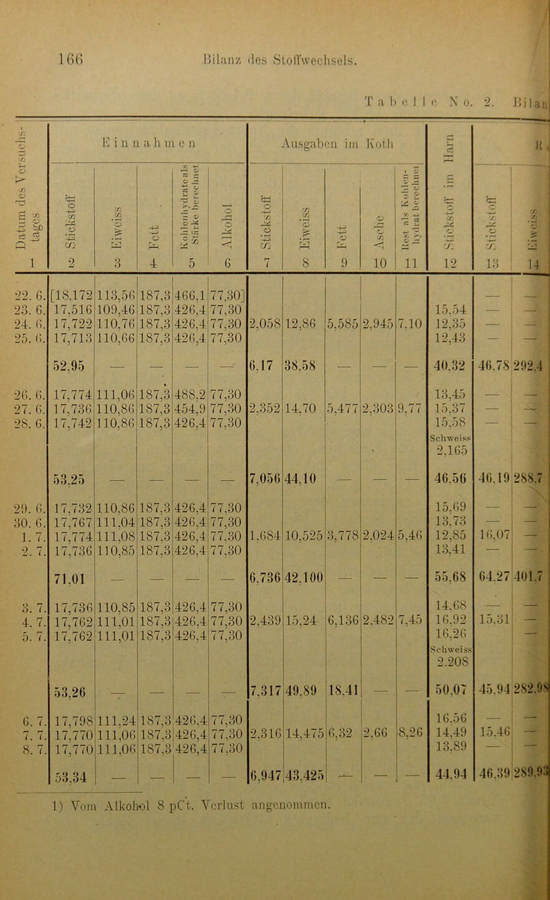 Tabelle No. 2. Bi lau Datum des Versuchs- ^ tages Einnahm e n Ausgaben im Koth •— CO ‘V 12 H , J+H 'S -4-3 CO CO 2 co CO *3 #j£ Q 6 O 4 Jj. o o JE •*-> • 2 g 'P a> s © O J » 5 O o < 6 Stt o X A4 O CO 7 co CO *3 £ s 8 Ö 9 O 00 10 © » -4-s ~ ca 11 fc X o 13 71» fl o 14 22. 6. [18.172 113,56 187,3 466,1 77,30] 23. G. 17,516 109,46 187,3 426,4 77,30 15.54 — —' • 24. 6. 17,722 110,76 187,3 426,4 77,30 2,058 12,86 5,585 2,945 7.10 12,35 — — 25. 6. 17,713 110,66 187,3 426,4 77,30 12,43 — —> 52.95 ■— -— — — 6.17 38,58 — — — 40.32 46.78 292.4 26. 6. 17,774 111,06 187.3 488.2 77,30 13,45 — 27. 6. 17,736 110,86 187,3 454,9 77,30 2,352 14.70 5.477 2,303 9,77 15.37 — —V 28. 6. 17,742 110,86 187,3 426,4 77,30 15,58 \ Schweiss • 2,165 53,25 — — — — 7,056 44,10 — — — 46.56 46.19 288.7 29. 6. 17,732 110,86 187,3 426,4 77.30 15.69 — — 30. 6. 17,767 111,04 187,3 426,4 77,30 13.73 — — 1. 7. 17.774 111,08 187,3 426,4 77.30 1,684 10,525 3,778 2,024 5,46 12.85 16,07 — 2. 7. 17,736 110,85 187,3 426,4 77,30 13,41 — . 71.01 — — — — 6,736 42,100 — — — 55,68 64.27 401.7 3. 7. 17,736 110,85 187,3 426,4 77,30 14.68 —■ — 4. 7. 17,762 111,01 187,3 426,4 77,30 2,439 15,24 6,136 2,482 i ,4:0 16.92 15.31 — 5. 7. 17,762 111,01 187,3 426,4 77,30 16,26 —- Schwei ss 2.20S 53,26 ■ — — — — 7,317 49,89 18,41 _ ■— 50.07 45.94 282.98 G. 7. 17,798 111,24 187,3 426.4 77,30 16.56 — 7. 7. 17,770 111,06 187.31426.4 77,30 2,316 14,475 6,32 2,66 8,26 14.49 15.46 8. 7. 17,770 111,06 187,3 426,4 77,30 13.89 — 53,34 — — — 6,947 43,425 — — — 44.94 46.39 289.93