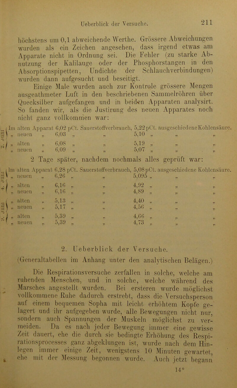 höchstens um 0,1 abweichende Werthe. Grössere Abweichungen wurden als ein Zeichen angesehen, dass irgend etwas am Apparate nicht in Ordnung sei. Die Fehler (zu starke Ab- nutzung der Kalilauge oder der Phosphorstangen in den Absorptionspipetten, Undichte der Schlauchverbindungen) wurden dann aufgesucht und beseitigt. Einige Male wurden auch zur Kontrole grössere Mengen auseeathmeter Luft in den beschriebenen Sammelröhren über Quecksilber aufgefangen und in beiden Apparaten analysirt. So fanden wir, als die Justirung des neuen Apparates noch nicht ganz vollkommen war: o Im alten Apparat 6,02 pCt. Sauerstoffverbrauch, 5,22pC't. ausgeschiedeneKohlensäure „ neuen ,, 6-03 „ „ 5,10 ,, 99 99 „ alten » 6,08 „ „ 5,19 „ 99 99 „ neuen » 6,09 „ „ 5,07 „ 9? 99 2 Tage später, nachdem nochmals alles geprüft war: Im alten Apparat 6,28 pC’t. Sauerstoffverbrauch, 5,08pCt. ausgeschiedene Kohlensäur „ neuen „ 6,26 „ „ 5,095 ,, r „ alten „ 6,16 „ 4,92 „ 99 99 „ neuen „ 6,16 „ ,. 4,89 „ 9? 99 „ alten ,. o,13,. ,, 4,40 „ 9! 99 „ neuen „ 5,17 „ „ 4,56 ,, ?? 99 „ alten » o,o9 „ „ „ 5,39 „ „ . 4,66 .. 5? „ neuen 4,73 ., 9* 99 2. Ueberblick der V ersuche. (Generaltabellen im Anhang unter den analytischen Belägen.) Die Respirationsversuche zerfallen in solche, welche am ruhenden Menschen, und in solche, welche während des Marsches angestellt wurden. Bei ersteren wurde möglichst vollkommene Ruhe dadurch erstrebt, dass die Versuchsperson auf einem bequemen Sopha mit leicht erhöhtem Kopfe ge- lagert und ihr aufgegeben wurde, alle Bewegungen nicht nur, sondern auch Spannungen der Muskeln möglichst zu ver- meiden. Da es nach jeder Bewegung immer eine gewisse Zeit dauert, ehe die durch sie bedingte Erhöhung des'Respi- rationsprocesses ganz abgeklungen ist, wurde nach dem Hin- gegen immer einige Zeit, wenigstens 10 Minuten gewartet, ehe mit der Messung begonnen wurde. Auch jetzt begann 14*